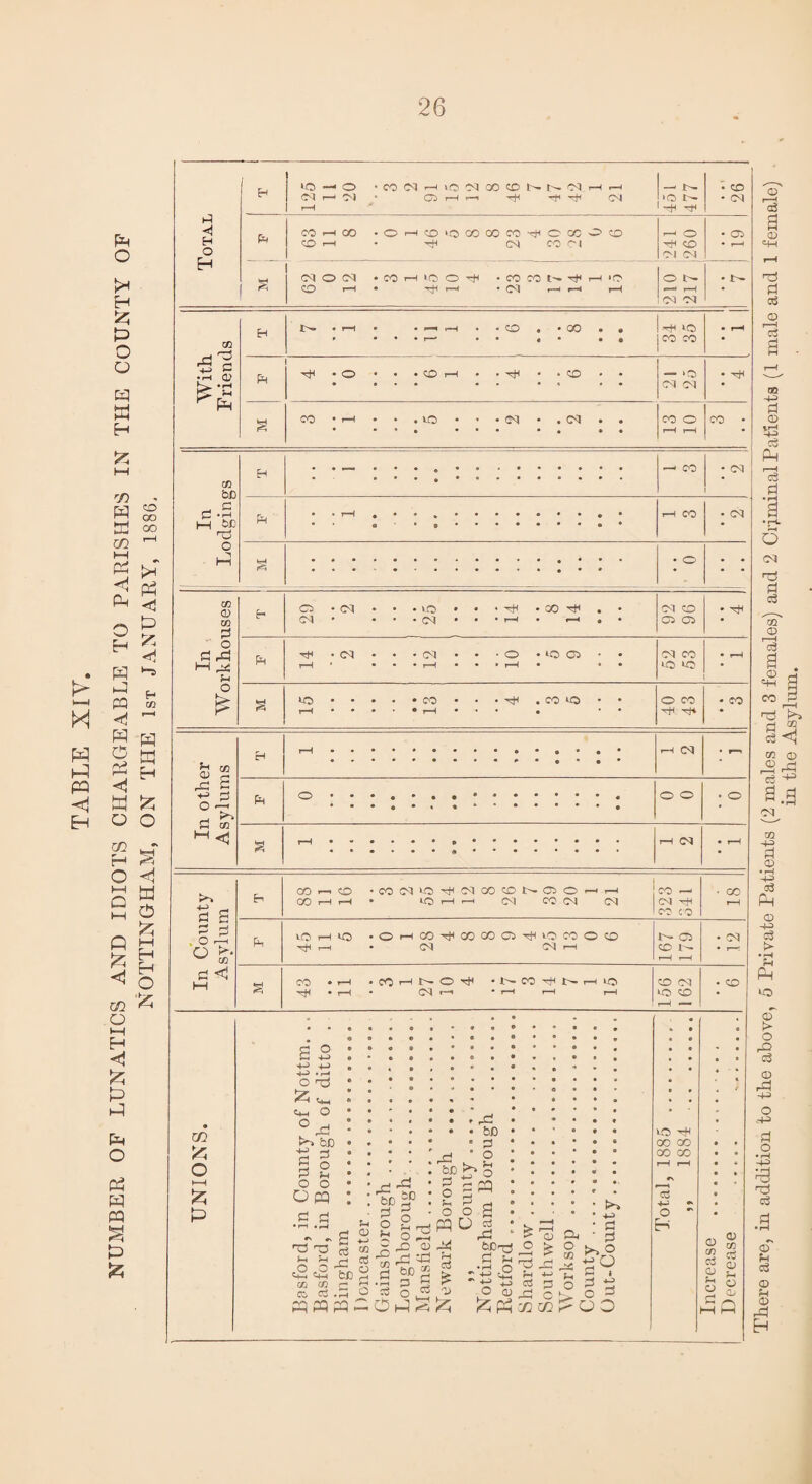 TABLE XIV. NUMBER OF LUNATICS AND IDIOTS CHARGEABLE TO PARISHES IN THE COUNTY OF NOTTINGHAM, ON THE 1st JANUARY, 1886, >0 —> O •CO(N-MOblOO(DNN'MH^ rH s Cd O CM • CO rH >0 O • CO CO N yp H 'O CO r—1 • T^H r-H • CG t—H r-H rH 210 217 ; • !~ With Friends EH X>» • 1—1 • • >“* r—I • CO • • GO • « -f to CO CO • r-H ft 1 * • • CO r—I • • * • CO • • — i© CM ©1 • ^ s CO • r-H • 4 a UO 4 ’ • Cd • • CG • o CO o r-H r-H CO • In Lodgings EH • • t-w » • • ( • ••••••• • • ■ • # « »•••••« — CO • CG ft • . r-H «••*•••••••*• • • a - •!••••••••* rH CO • CM a 4 * 4 ' *.4 • 4 4 • o • In Workhouses s- cc> • cd • • • io • • * ^ • co ^ • • CM * • CG • • • r—1 • »-H » • Ml CD 05 C5 * ^ ft tH • CG • • • CG • • • O • *0 Gi * • rH * • r-H • • 4 I-H • • • CG CO *o to • i-H a to • • • • CO • • • TjH . co *o • • r-H • • • ’ • r-H • * 4 . •• O CO rft ft* • CO In other Asylums ft r-H rH CM ft O * 4 4 • 4 • • *.« * 4 • 4 • • » • , o o • o a pH rH <M • i-H In County Asylum H co —'CO •eob)ioftbico0NOOHr-i CO rH rH • «5Hh cm COCM <M CO — CM ft* co c o i • OD rH ft to T—I to •OHCO^GOCOO^tOCOOCD ^ r-H • CG CG rH t''- 05 co w i—H r—H 12 a CO • r-H • O0 H N O 4 N CO N H IO 'rfl • T—I • CG r—^ • I-H I-H r-H CO CM v© co i—H — • co m O i—< £ P c o C -M +-> +J 4—^ • r—* O ''h t*_ Cm O f X? ft* be *n ft 2 o P ft O O O pq P P •rl • rH - - fl § H ftH f—I eSeSfe Cfi C/2 £ CO ti.H P PQ PP cc X? be ^ o o rP be 3 g§2“° - o> ^ h -r| H .2 £ : S o , “ ^ rP be 2 O ft o pq 2 erf rP bp-cJ ft ft •el .o £ o erf X) _ ft o ft* ' jrf I! £3 +j T“ ft « ft O ? ^ O erf © erf © O flj ft /-k l er ft cogoo VO fti GO 00 00 CO erf ft o H Tlieie are, in addition to the above, 5 Private Patients (2 males and 3 females) and 2 Criminal Patients (1 male and 1 female)