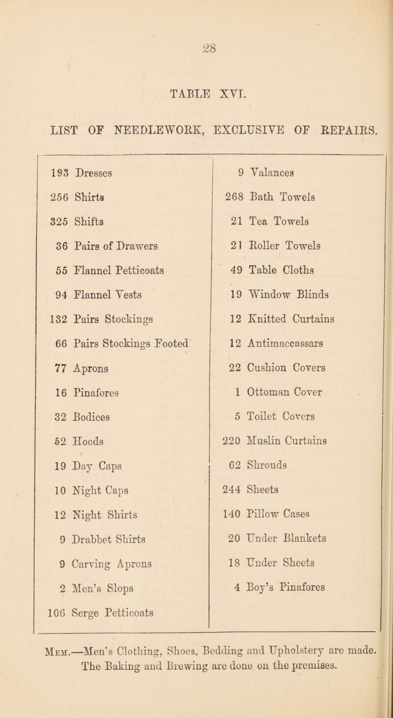 LIST OE NEEDLEWORK, EXCLUSIVE OF REPAIRS. 193 Dresses 9 Valances 256 Shirts 268 Bath Towels 325 Shifts 21 Tea Towels 36 Bairs of Drawers 21 Roller Towels 55 Elannel Petticoats 49 Table Cloths 94 Flannel Tests 19 Window Blinds 132 Pairs Stockings 12 Knitted Curtains 66 Pairs Stockings Footed 12 Antimaccassars 77 Aprons 22 Cushion Covers 16 Pinafores 1 Ottoman Cover 32 Bodices 5 Toilet Covers 52 Hoods 220 Muslin Curtains * 19 Day Caps 62 Shrouds 10 Night Caps 244 Sheets 12 Night Shirts 140 Pillow Cases 9 Drabbet Shirts 20 Under Blankets 9 Carving Aprons 18 Under Sheets 2 Men’s Slops 4 Boy’s Pinafores 106 Serge Petticoats Mem.—Men’s Clothing, Shoes, Bedding and Upholstery are made. The Baking and Brewing are done on the premises.