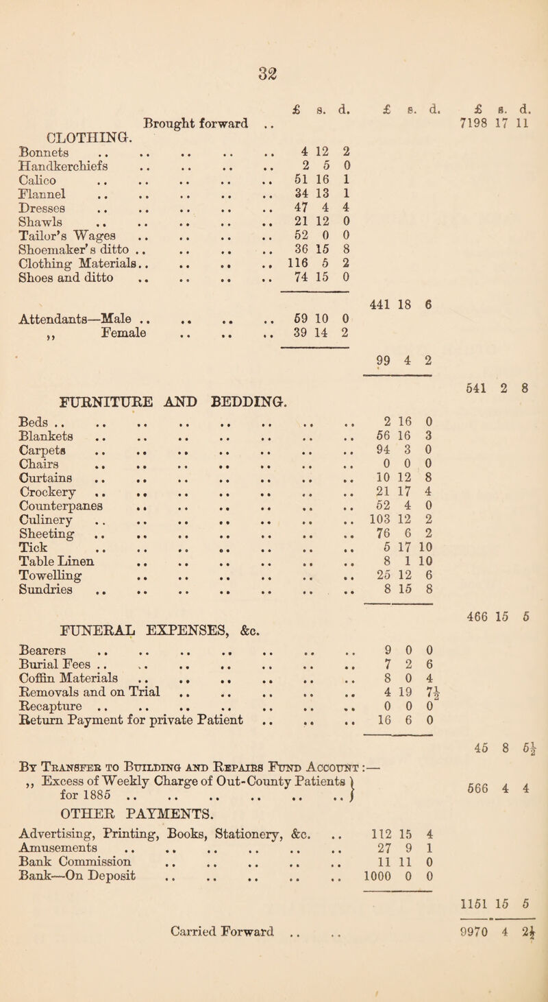 32 £ s. d. Brought forward CLOTHING. Bonnets • • • • 4 12 2 Handkerchiefs 2 5 0 Calico 51 16 1 Flannel 34 13 1 Dresses 47 4 4 Shawls 21 12 0 Tailor’s Wages Shoemaker’s ditto .. 52 0 0 36 15 8 Clothing Materials.. 116 5 2 Shoes and ditto 74 15 0 Attendants—Male .. • « e « e • 59 10 0 ,, Female • • • • 1 t 39 14 2 £ 8. d. 441 18 6 £ d. 7198 17 11 99 4 2 FURNITURE AND REDDING. Beds .. Blankets Carpets Chairs Curtains .. .. Crockery .. .. Counterpanes .. Culinery .. .. .. ., Sheeting Tick Table Linen Towelling Sundries 541 2 8 2 16 0 56 16 3 94 3 0 0 0 0 10 12 8 21 17 4 52 4 0 103 12 2 76 6 2 5 17 10 8 1 10 25 12 6 8 15 8 FUNERAL EXPENSES, &c. Bearers Burial Fees .. Coffin Materials .. .. ., Removals and on Trial Recapture .. Return Payment for private Patient 466 15 5 9 0 0 7 2 6 8 0 4 4 19 7* 0 0 0 16 6 0 By Transfer to Building and Repairs Fund Account Excess of Weekly Charge of Out-County Patients 1 for 1885 OTHER PAYMENTS. Advertising, Printing, Books, Stationery, &c. Amusements Bank Commission Bank—On Deposit .. J 112 15 27 9 11 11 1000 0 4 1 0 0 45 8 6£ 566 4 4 1151 15 5