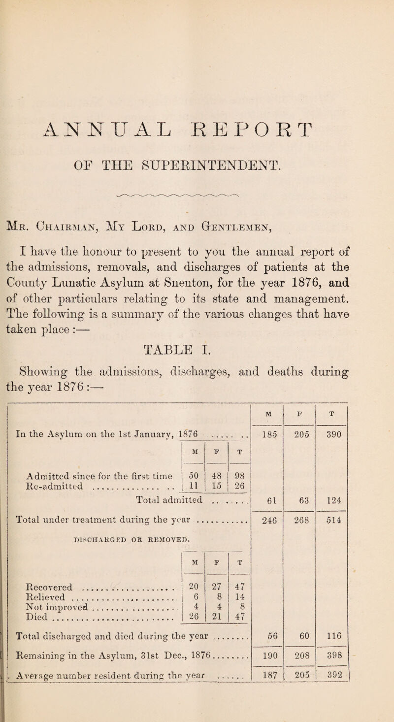 A N N U A L R E P O R T OF THE SUPERINTENDENT. Mr. Chairman, My Lord, and Gentlemen, I have the honour to present to you the annual report of the admissions, removals, and discharges of patients at the County Lunatic Asylum at Snenton, for the year 1876, and of other particulars relating to its state and management. The following is a summary of the various changes that have taken place:— TABLE I. Showing the admissions, discharges, and deaths during the year 1876 :— M F T In the Asylum on the 1st .January, 1876 .... . .. 185 205 390 M F T Admitted since for the first time 50 48 98 Re-admitted . 11 15 26 Total admitted 61 63 124 Total under treatment durin.fr the vcar . . 246 268 514 - - O J . ’ DISCHARGED OR REMOVED. M F T Recovered . 20 27 47 Relieved . 6 8 14 Not improved.. 4 4 8 Died. 26 21 47 Total discharged and died during the year ... 56 60 116 Remaining in the Asylum, 31st Dec., 1876 ... 190 208 398 . Average number resident during the year 00 t-H 205 392