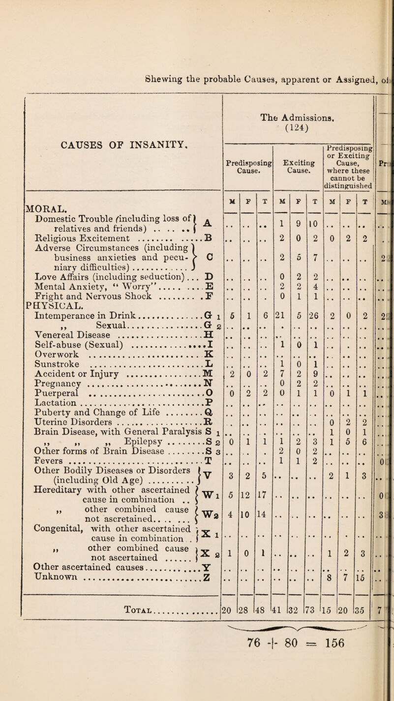 Shewing the probable Causes, apparent or Assigned, o. CAUSES OF INSANITY, MORAL. Domestic Trouble ('including loss of] relatives and friends) .. , Religious Excitement 1 A .B Adverse Circumstances (including I business anxieties and pecu- /■ C niary difficulties).3 Love Affairs (including seduction).., D Mental Anxiety, “ Worry”.. E Fright and Nervous Shock .F PHYSICAL. Intemperance in Drink.G i ,, Sexual.G 2 Venereal Disease .II Self-abuse (Sexual) .I Overwork . K Sunstroke .L Accident or Injury .M Pregnancy . N Puerperal ..0 Lactation.P Puberty and Change of Life .Q, Uterine Disorders.E Brain Disease, with General Paralysis S 1 », », ,» Epilepsy.S2 Other forms of Brain Disease.S3 Fevers .T Other Bodily Diseases or Disorders f (including Old Age).j Hereditary with other ascertained ) ^ cause in combination .. ) 1 ,, other combined cause (w not ascretained.J W8 Congenital, with other ascertained cause in combination . J 1 ,, other combined cause 1 not ascertained .j 2 Other ascertained causes.Y Unknown .Z The Admissions, (124) Predisposing Cause. Total, Exciting Cause. Predisposing or Exciting Cause, where these cannot be distinguished M F T M F T M F T Ml 1 9 10 • • • • • • 2 0 2 0 2 2 • 2 0 7 2: • * 0 2 2 • • 2 2 4 • • • • - • 0 1 1 • • 5 1 6 21 • 5 26 2 0 2 2! 1 0 1 • • • • • • • 1 0 1 2 0 2 7 2 9 0 2 2 • • • • • • 0 2 2 0 1 1 0 1 1 • • • • • • • * • • 0 2 2 1 0 1 0 1 1 1 2 3 1 5 6 • • , , 2 0 2 1 1 2 or: 3 2 5 2 1 3 • • 5 12 17 or. 4 10 14 31: 1 0 1 • • • • • • 1 2 3 . • 8 7 15 0 28 48 41 32 73 15 : 20 35 1 7 Pr 76 -I- 80 = 156