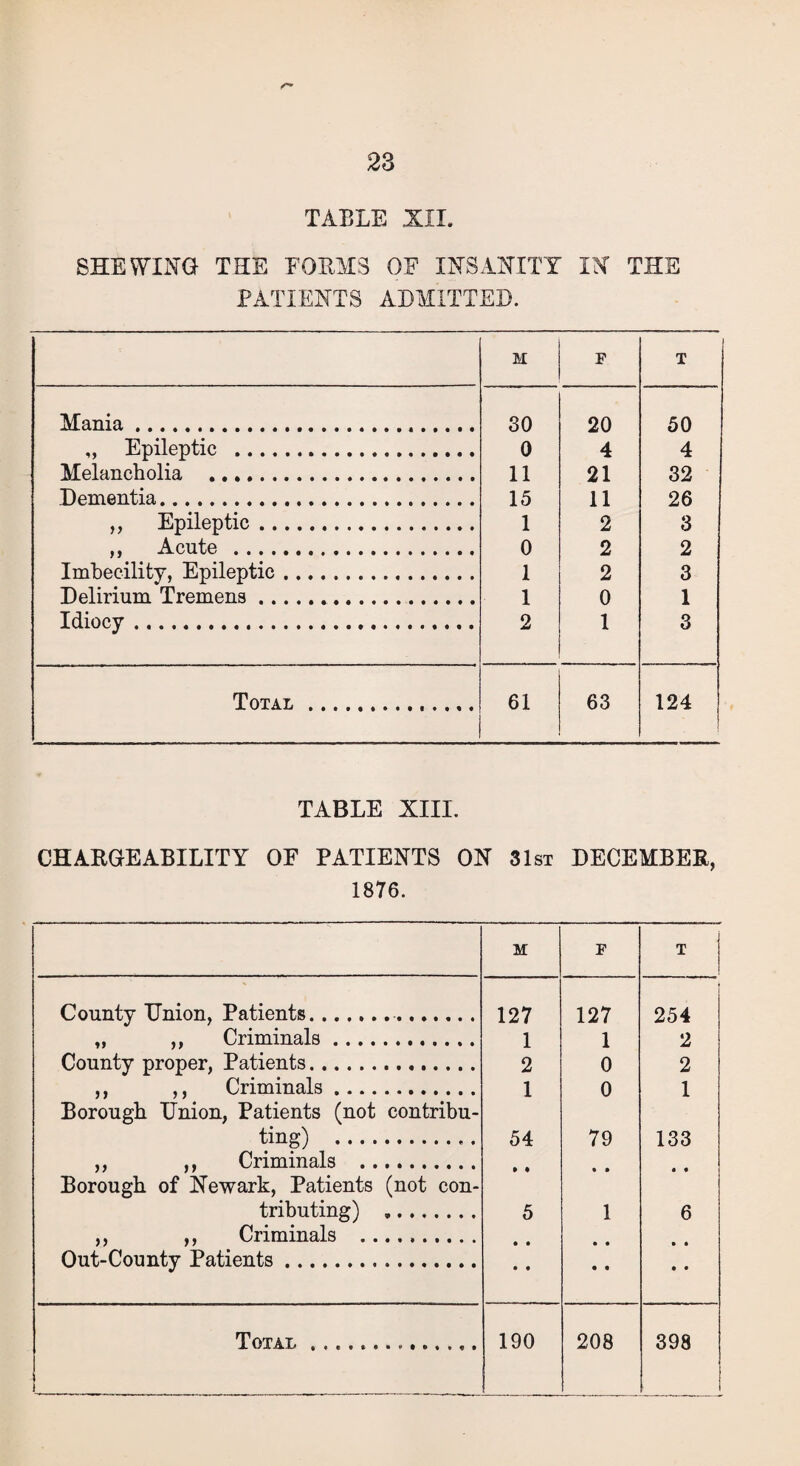 TABLE XII. SHEWING THE FORMS OF INSANITY IN THE PATIENTS ADMITTED. M F j T Mania... 30 20 50 „ Epileptic . 0 4 4 Melancholia .. 11 21 32 Dementia. 15 11 26 ,, Epileptic. 1 2 3 ,, Acute . 0 2 2 Imbecility, Epileptic. 1 2 3 Delirium Tremens. 1 0 1 Idiocy. 2 1 3 Total. 61 63 124 TABLE XIII. CHARGE ABILITY OF PATIENTS ON 31st DECEMBER, 1876. M F T County Union, Patients.. 127 127 254 „ ,, Criminals. 1 1 2 County proper, Patients.. 2 0 2 ,, ,, Criminals. 1 0 1 Borough Union, Patients (not contribu- ting) ... 54 79 133 ,, ,, Criminals . » • • • • • Borough of Newark, Patients (not con- tributing) . 5 1 6 ,, ,, Criminals . • • • • • • Out-County Patients. • • • • • • t