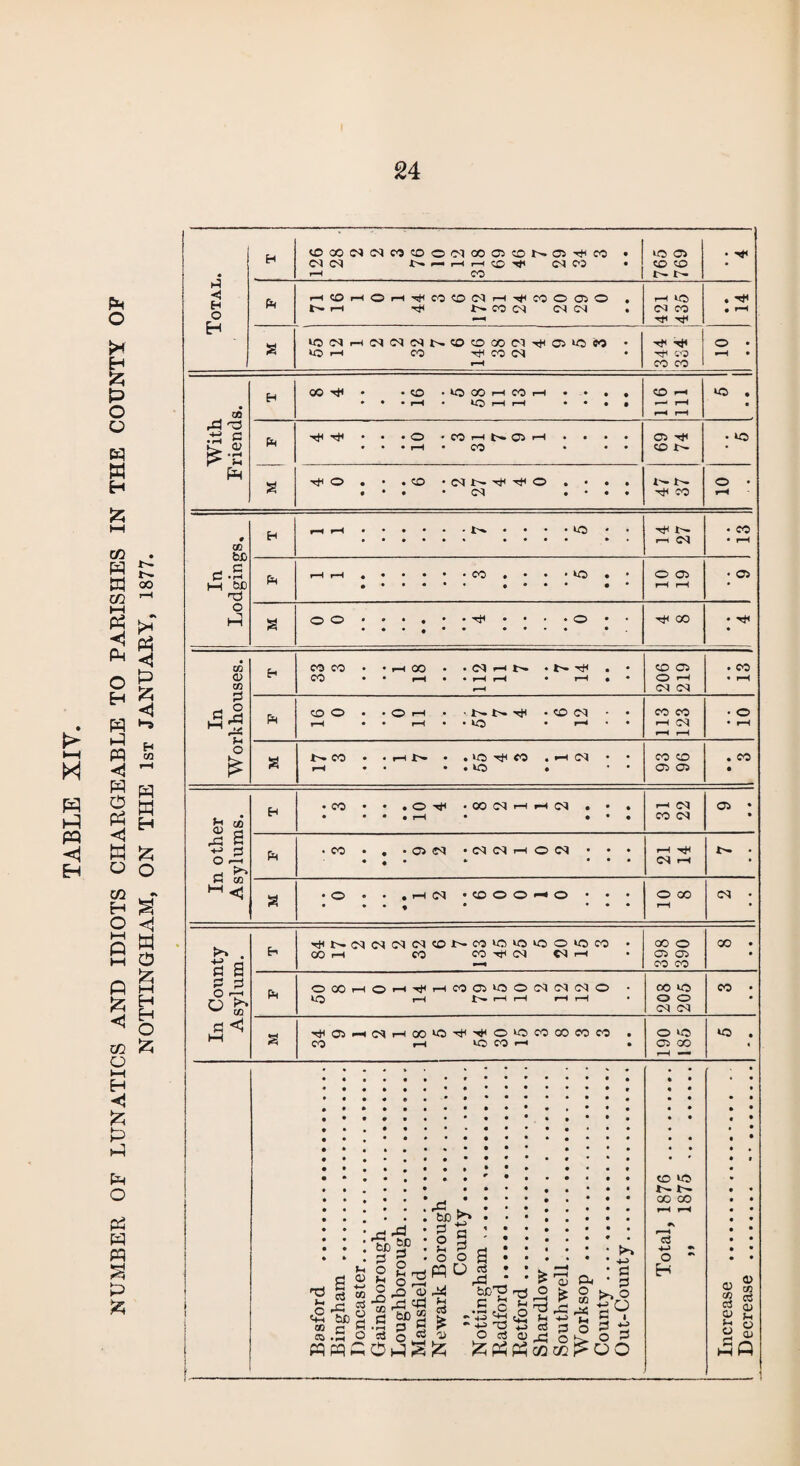 £ M w p} PQ < H PH O X P o o e? W H £ CO P ffl CO M < o H p 0 w <J p o p <1 w o co H O A s <1 co O H ◄ fc P P P O P5 P w p & t-~ co rH «\ l* Ph P £ ◄ H CO H w H £ o a <! W O £ (—1 H H O £ Total. H <0C0lN(NM«0OC'100C5t0N0>^c0 • 05 05 JC- r— .—( rH CO Tf< 05 CO • r—1 CO K® 05 co co l— tH . Til Pm HfflHOH^COONH^MOffiO . t-1-M NCON INN rH M® 05 CO T* Tt< . ^ • H a lOMHlNNlNNfflOlXlCWauSM • MO H CO CO M rH Til tM CO co co o • r-H • With Friends. H 00 ^ • • CD 00 h CO H • • • ♦ • • • rH • *0 rH rH • • • # CO H r—i rH r-H r-H M5 . Pm • • • O * CO r—H rH • • • • • • • rH • CO • • • 05 t* CO t— • M® a • • • CO . • • . • • • • C3 • • • • 5^ r- CO O • rH In Lodgings, H rH rH • • • • • • • • LO * » • ••••« •••• • a r-i OQ • CO • rH Pm rH rH *••••• CO • • • • *0 • # .»•••• | • 0* O O rH rH • 05 a (*^*> • • • 9 • • • • • • c_~3 • • • • • i * • • • • • • t1< CO * ^ In Workhouses. E-i COCO • • rH 00 • • C<l H ♦ N . CO • • rH • • rH rH • rH • • r-H CO 05 O —1 05 05 • CO • rH Pm CO ^0 • • ^0 rH • ' • CO ' • H • • rH • • lO • r-4 • CO CO rH ®5 H rH io a t^-CO • .HN • .MOtJhCO , H N • • rH • • .M0 • • CO CO 05 05 . co • In other Asylums. Em •CO • • . O ^ *COMHH(N • • • • • • • rH • ••• -h 05 CO 05 05 • • Pm • CO • . • C5 05 -NlNHON • • • • 0 • * • • • rH rH t • a •O • • *0OOO*HO • • • • ••0 • ••• O 00 rH 05 • In County Asylum. h rHNM(N(M(N®NCOiO>OiOOiOCO • CO H CO CO^« MH ■ ^ oo o 05 05 co co CO . • Pm OCOHOH^HCOOliOOlNMiMO M0 r-H t— i—1 ?—1 rH i—1 CO M® o o 05 05 CO • S ^OrHNHOOO^^O^OCOCOCOCO . CO f—( MO CO •—1 . O M® 05 CO rH —^ M5 . . 1 Basford . Bingham . Doncaster.. Gainsborough. Loughborough.. Mansfield.. Newark Borough . ,, County. Nottingham... Radford. Retford. Shardlow. Southwell. Worksop . County. Out-County. Total, 1876 . )) 1875 «• • •••••• Increase . Decrease .