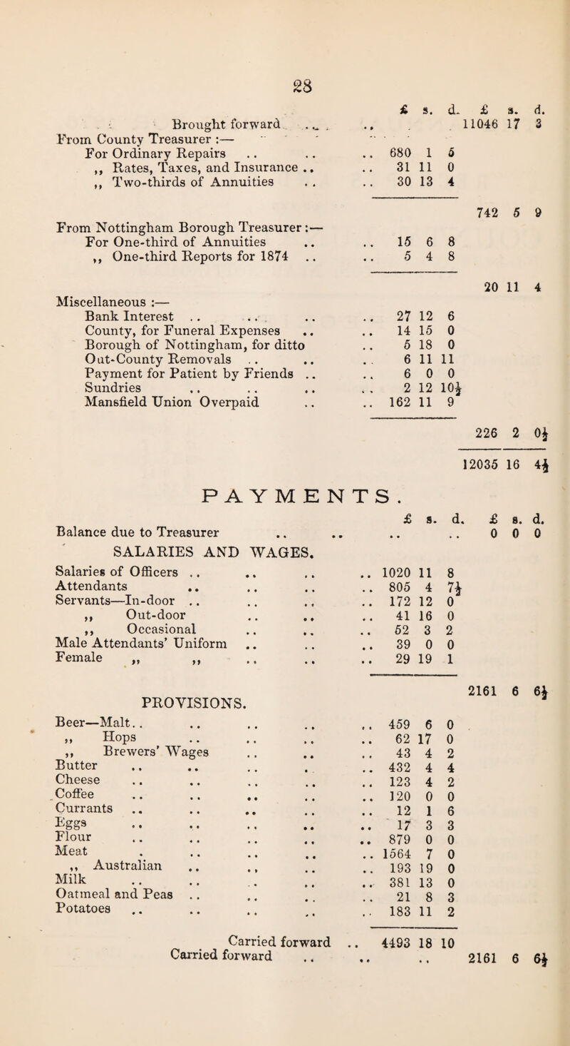 £ s. Brought forward From County Treasurer :— For Ordinary Repairs ,, Rates, Taxes, and Insurance .. ,, Two-thirds of Annuities d. £ 11046 a. 17 d. 3 680 1 o 31 11 0 30 13 4 742 5 9 From Nottingham Borough Treasurer :— For One-third of Annuities .. .. 15 6 8 ,, One-third Reports for 1874 .. .. 5 4 8 Miscellaneous :— Bank Interest County, for Funeral Expenses Borough of Nottingham, for ditto Oat-County Removals Payment for Patient by Friends .. Sundries Mansfield Union Overpaid 20 11 4 27 12 6 14 15 0 5 18 0 6 11 11 6 0 0 2 12 10J 162 11 9 226 2 0* 12035 16 4$ PAYMENTS . £ s. d. £ s. d. Balance due to Treasurer .. .. .. .. 0 0 0 SALARIES AND WAGES, Salaries of Officers .. 1020 ii 8 Attendants 805 4 7* Servants—In-door .. 172 12 0 ,, Out-door 41 16 0 ,, Occasional 52 3 2 Male Attendants’Uniform 39 0 0 Female ,, ,, 29 19 1 PROVISIONS. Beer—Malt.. 459 6 0 », Hops 62 17 0 ,, Brewers' Wages 43 4 2 Butter 432 4 4 Cheese 123 4 2 Coffee 120 0 0 Currants 12 1 6 Eggs 17 3 3 Flour 879 0 0 Meat 1564 7 0 ,, Australian 193 19 0 Milk 381 13 0 Oatmeal and Peas .. 21 8 3 Potatoes 183 11 2 Carried forward • • CD co 18 10 Carried forward .. .. 2161 6 6$