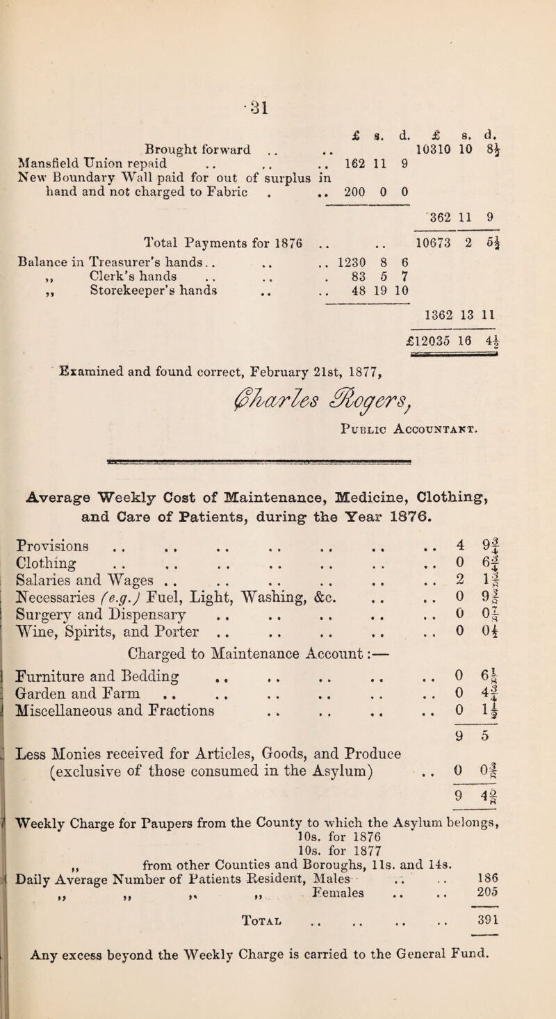 £ s. d. £ s. d. Brought forward • • 10310 10 84 Mansfield Union repaid .. 162 11 9 New Boundary Wall paid for out of surplus in hand and not charged to Fabric .. 200 0 0 362 11 9 Total Payments for 1876 , , 10673 2 51 Balance in Treasurer’s hands.. .. 1230 8 6 ,, Clerk’s hands 83 5 7 ,, Storekeeper’s hands .. 48 19 10 1362 13 11 £12035 16 H Examined and found correct, February 21st, 1877, 0Jvarles Rogers; Public Accountaxt, Average Weekly Cost of Maintenance, Medicine, Clothing, and Care of Patients, during the Year 1876. Provisions . . . . . . . . . . . . .. 4 9f Clothing . . , . . . . . . . . . .. 0 6f Salaries and Wages .. .. .. ., .. .. 2 If Necessaries fe.g.J Fuel, Light, Washing, &c. .. . . 0 9f Surgery and Dispensary .. .. .. .. . . 0 Of Wine, Spirits, and Porter .. .. .. ..004 Charged to Maintenance Account:— Furniture and Bedding .. .. .. .. .. 0 Garden and Farm .. . , . . .. , . 0 4 j Miscellaneous and Fractions .. . . .. .. 0 1 £ 9 5 Less Monies received for Articles, Goods, and Produce (exclusive of those consumed in the Asylum) .. 0 Of 9~lf Weekly Charge for Paupers from the County to which the Asylum belongs, 10s. for 1876 10s. for 1877 ,, from other Counties and Boroughs, 11s. and 14s. Daily Average Number of Patients Resident, Males . . .. 186 ,, ,, ,, ,, Females .. .. 205 Total .. .. .. .. 391 Any excess beyond the Weekly Charge is carried to the General Fund.