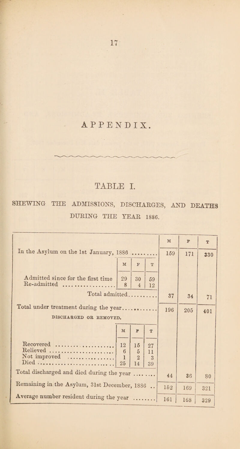 APPENDIX. TABLE I. SHEWING THE ADMISSIONS, DISCHARGES, AND DEATHS DURING THE TEAR 1886. M F T In the Asylum on the 1st January, 1880 159 171 330 M F T Admitted since for the first time 29 30 59 Re-admitted . 8 4 12 Total admitted. 37 34 71 Total under treatment during the year... % • • • • 196 205 401 DISCHARGED OR REMOVED. M F T Recovered . 12 15 27 Relieved. 6 5 11 Not improved . 1 2 3 Died. 25 14 39 Total discharged and died during the year .... 44 36 80 Remaining m the Asylum, 31st December, 1886 162 169 321 Average number resident during the year 161 168 329