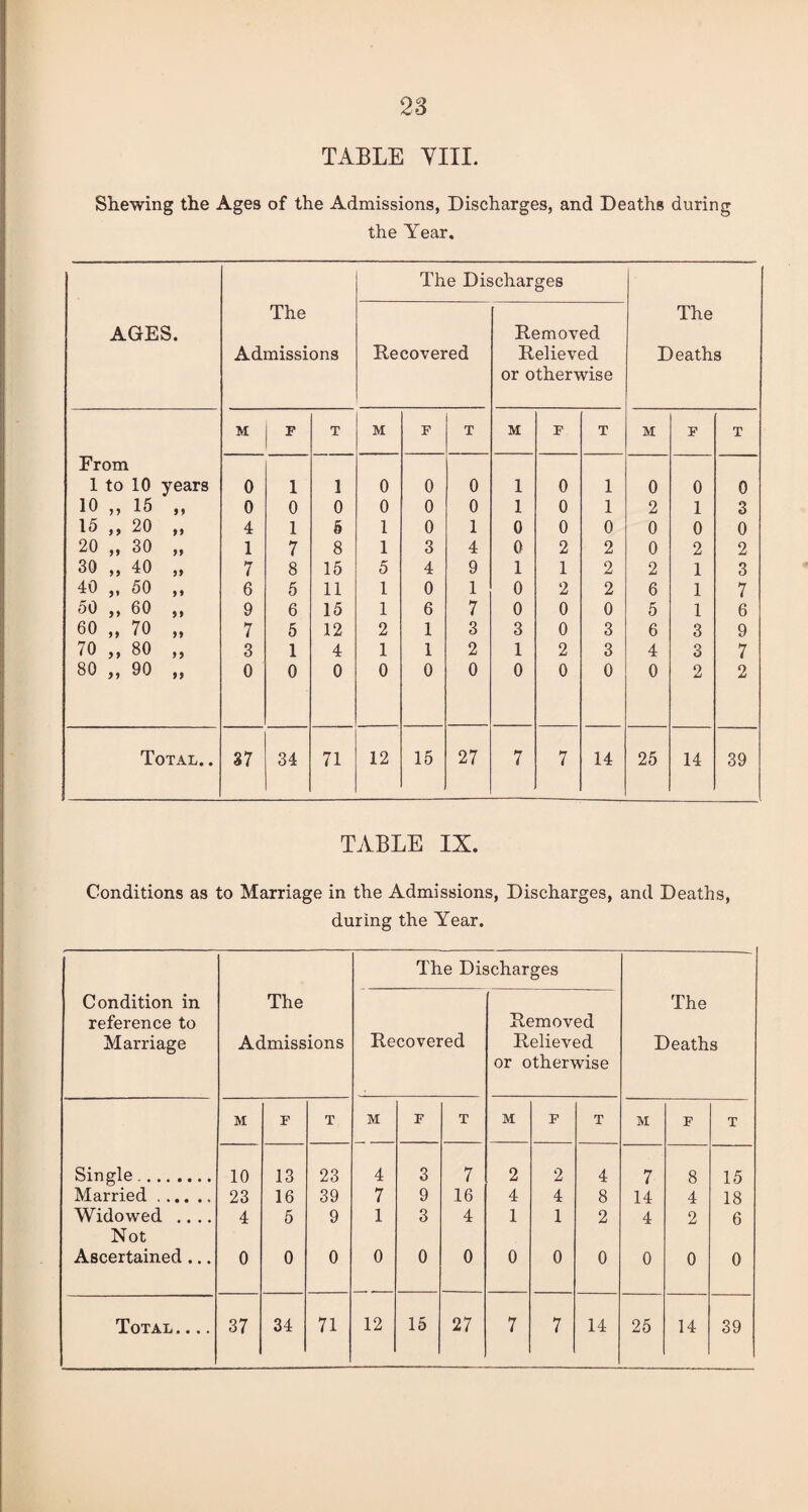TABLE VIII. Shewing the Ages of the Admissions, Discharges, and Deaths during the Year. The Discharges AGES. The Admissions Recovered Removed Relieved or otherwise The Deaths M F T M F T M F T M F T From 1 to 10 years 0 1 1 0 0 0 1 0 1 0 0 0 10 ,, 15 99 0 0 0 0 0 0 1 0 1 2 1 3 15 ,, 20 99 4 1 5 1 0 1 0 0 0 0 0 0 20 „ 30 9 9 1 7 8 1 3 4 0 2 2 0 2 2 30 „ 40 99 7 8 15 5 4 9 1 1 2 2 1 3 40 „ 50 99 6 5 11 1 0 1 0 2 2 6 1 7 50 „ 60 99 9 6 15 1 6 7 0 0 0 5 1 6 60 „ 70 99 7 5 12 2 1 3 3 0 3 6 3 9 70 „ 80 99 3 1 4 1 1 2 1 2 3 4 3 7 80 „ 90 99 0 0 0 0 0 0 0 0 0 0 2 2 Total. . 37 34 71 12 15 27 7 7 14 25 14 39 TABLE IX. Conditions as to Marriage in the Admissions, Discharges, and Deaths, during the Year. The Discharges Condition in reference to Marriage The Admissions Recovered Removed Relieved or otherwise The Deaths M F T M F T M F T M F T Single.. 10 13 23 4 3 7 2 2 4 7 8 15 Married. 23 16 39 7 9 16 4 4 8 14 4 18 Widowed .... Not 4 5 9 1 3 4 1 1 2 4 2 6 Ascertained ... 0 0 0 0 0 0 0 0 0 0 0 0 Total.... 37 34 71 12 15 27 7 7 14 25 14 39