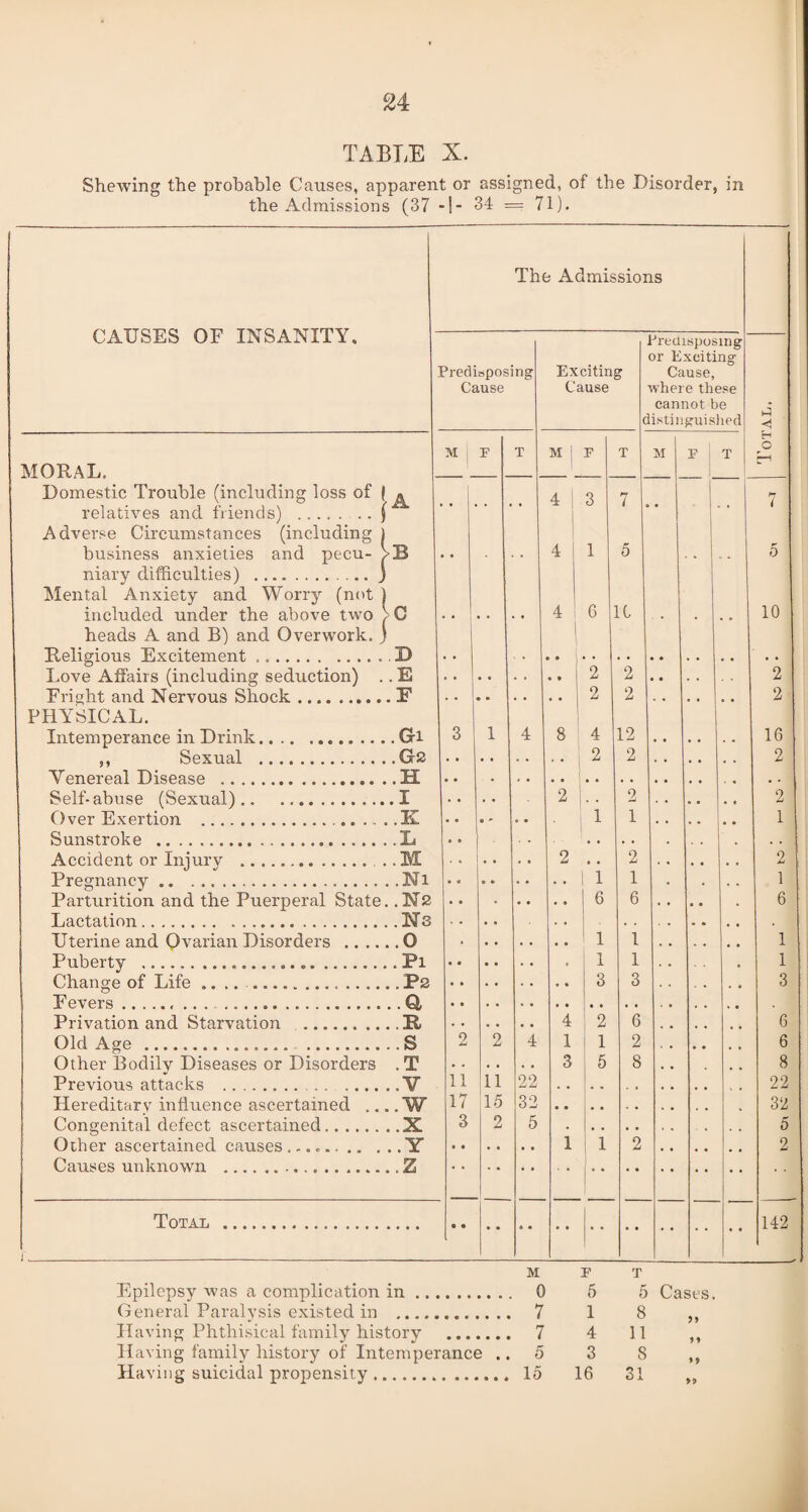 Shewing the probable Causes, apparent or assigned, of the Disorder, in the Admissions (37 -|- 34 = 71). CAUSES OF INSANITY. The Admissions (. MORAL. Domestic Trouble (including loss of relatives and friends) .$“ Adverse Circumstances (including 1 business anxieties and pecu- >B niary difficulties) .j Mental Anxiety and Worry (not ) included under the above two > C heads A and B) and Overwork. ) Religious Excitement ... . D Love Affairs (including seduction) .. E Fright and Nervous Shock.E PHYSICAL. Intemperance in Drink.&i .Gs .H I .K .L .M .Ni ,, Sexual Venereal Disease .. . Self-abuse (Sexual).. Over Exertion . Sunstroke . Accident or Injury .. Pregnancy . Uterine and Ovarian Disorders Puberty O Pi Change of Life Pevers... Privation and Starvation . Old Age . . Other Bodily Diseases or Disorders Previous attacks . Hereditary influence ascertained .. Congenital defect ascertained. Other ascertained causes..... Causes unknown ... ..a ..u ..s .T ..V ..W ..X ..Y ..Z Total Predisposing Cause Exciting Cause c Predisposing or Exciting Cause, where these cannot be listinguished M F T M 1 F T M F T 4 | j 3 7 • • • 4 1 5 4 1 6 1C • • • .. 1 2 2 • • 2 2 3 1 4 8 4 12 4 * 2 2 • • 2 2 1 1 • • . . . . • • . . . c . * . . • • 2 # # 2 1 1 1 . • • • • • • 1 6 6 . • • • . • • • • ! i 1 f i 1 3 3 4 2 6 2 2 4 1 1 2 • • 3 5 8 11 11 22 17 15 32 3 2 5 # 1 1 2 I- H O 10 2 2 16 2 2 1 2 1 6 1 1 3 2 3 142 M F T Epilepsy was a complication in. 0 5 5 Cases. General Paralysis existed in . 7 1 8 Having Phthisical family history . 7 4 11 Having family history of Intemperance ..5 3 8 ? y 5 * >9 to Ol to to OO O) 05