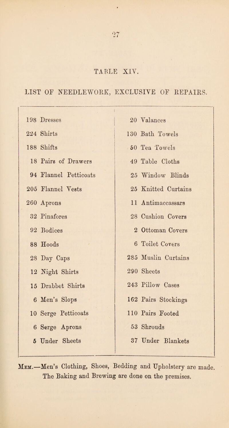 LIST OF NEEDLEWORK, EXCLUSIVE OF REPAIRS. 1 198 Dresses 20 Valances 224 Shirts 130 Bath Towels 188 Shifts 50 Tea Towels 18 Pairs of Drawers 49 Table Cloths 94 Flannel Petticoats 25 Window Blinds 205 Flannel Vests 25 Knitted Curtains 260 Aprons 11 Antimaccassars 32 Pinafores 28 Cushion Covers 92 Bodices 2 Ottoman Covers 88 Hoods 6 Toilet Covers 28 Day Caps 285 Muslin Curtains 12 Night Shirts 290 Sheets 15 Drahbet Shirts 243 Pillow Cases 6 Men’s Slops 162 Pairs Stockings 10 Serge Petticoats 110 Pairs Footed 6 Serge Aprons 53 Shrouds 5 Under Sheets 37 Under Blankets Mem.—Men’s Clothing, Shoes, Bedding and Upholstery are made. The Baking and Brewing are done on the premises.