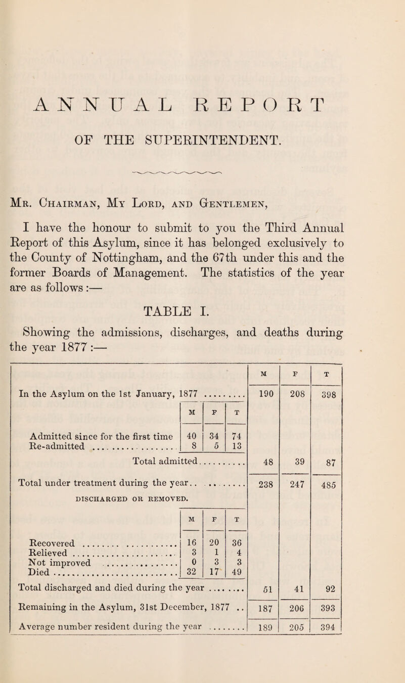 ANNUAL REP O R T OF THE SUPERINTENDENT. Mr. Chairman, My Lord, and Gentlemen, I have the honour to submit to you the Third Annual Report of this Asylum, since it has belonged exclusively to the County of Nottingham, and the 6?th under this and the former Boards of Management. The statistics of the year are as follows :— TABLE I. Showing the admissions, discharges, and deaths during the year 1877 :— In the Asylum on the 1st January, 1877 Admitted since for the first time Re-admitted . Total admitted. Total under treatment during the year. . DISCHARGED OR REMOVED. Total discharged and died during the year. Remaining in the Asylum, 31st December, 1877 Average number resident during the year ..... M F T 40 34 74 8 5 13 M F T Recovered . 16 20 36 Relieved . .. 3 1 4 Not improved . 0 3 3 Died. 32 17 49 M F T 190 208 398 48 39 87 238 247 485 51 41 92 187 206 393 189 205 394