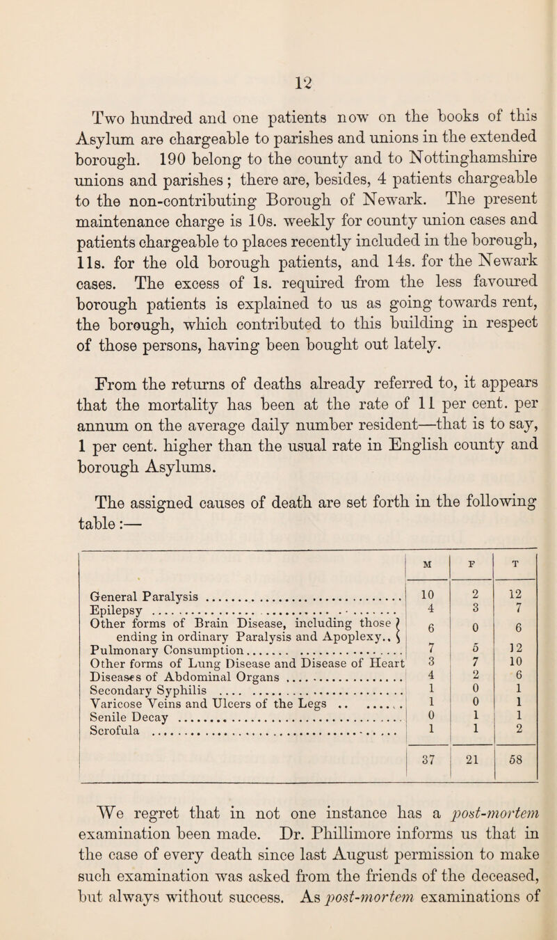 Two hundred and one patients now on the hooks of this Asylum are chargeable to parishes and unions in the extended borough. 190 belong to the county and to Nottinghamshire unions and parishes ; there are, besides, 4 patients chargeable to the non-contributing Borough of Newark. The present maintenance charge is 10s. weekly for county union cases and patients chargeable to places recently included in the borough, 11s. for the old borough patients, and 14s. for the Newark cases. The excess of Is. required from the less favoured borough patients is explained to us as going towards rent, the borough, which contributed to this building in respect of those persons, having been bought out lately. From the returns of deaths already referred to, it appears that the mortality has been at the rate of 11 per cent, per annum on the average daily number resident—that is to say, 1 per cent, higher than the usual rate in English county and borough Asylums. The assigned causes of death are set forth in the following table:— M F T General Paralysis. 10 2 12 Epilepsy . .•. 4 3 7 Other forms of Brain Disease, including those ? ending in ordinary Paralysis and Apoplexy., $ 6 0 6 Pulmonary Consumption. 7 5 12 Other forms of Lung Disease and Disease of Heart 3 7 10 Diseases of Abdominal Organs. 4 2 6 Secondary Syphilis . 1 0 1 Varicose Veins and Ulcers of the Legs .. 1 0 1 Senile Decay . 0 1 1 Scrofula .. 1 1 2 37 21 58 We regret that in not one instance has a post-mortem examination been made. Dr. Phillimore informs us that in the case of every death since last August permission to make such examination was asked from the friends of the deceased, but always without success. As post-mortem examinations of