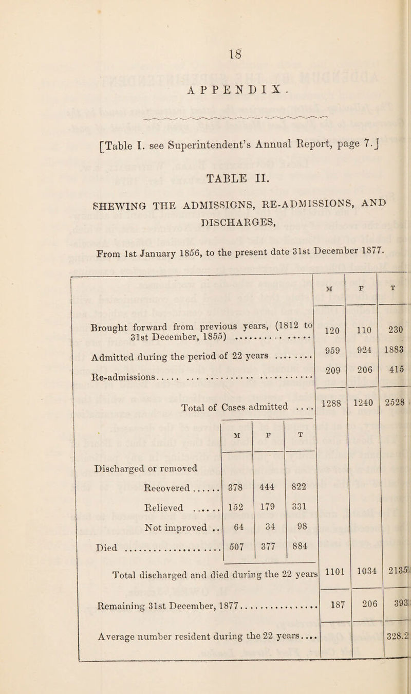 APPENDII. [Table I. see Superintendent’s Annual Report, page 7.J TABLE II. SHEWING THE ADMISSIONS, RE-ADMISSIONS, AND DISCHARGES, From 1st January 1856, to the present date 31st December 1877. M Brought forward from previous years, (1812 to 31st December, 1855) . Admitted during the period of 22 years Re-admissions. Total of Cases admitted 120 959 209 110 924 206 1288 230 1883 415 1240 % M F T Discharged or removed Recovered. 378 444 822 Relieved . 152 179 331 Not improved .. 64 34 98 Died . 507 377 884 Total discharged and died during the 22 years Remaining 31st December, 1877. Average number resident during the 22 years.... 2528 1101 1034 187 2135: 206 3931 328.2