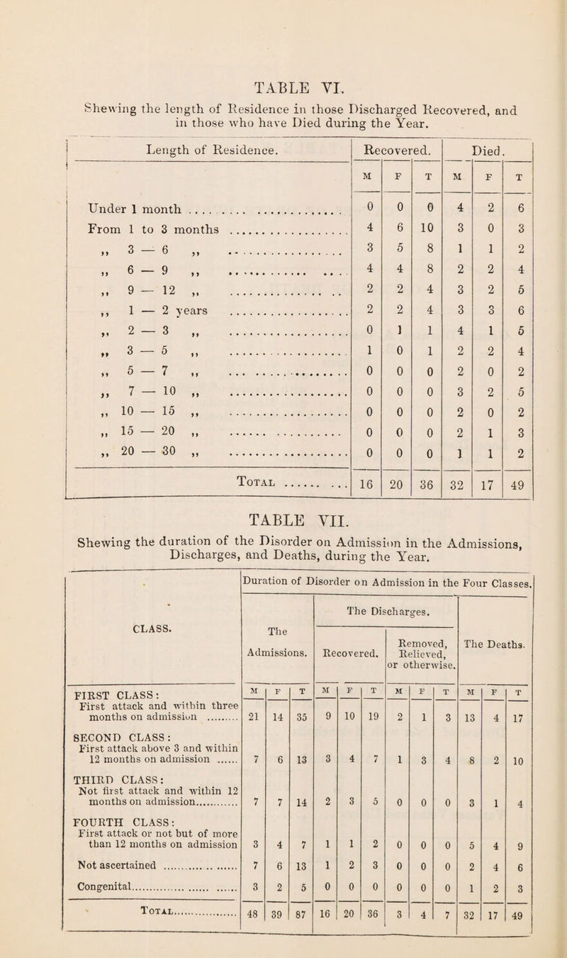 Shewing the length of Residence in those Discharged Recovered, and in those who have Died during the Year. Length of Residence. Recover eel. Died. I M F T M F T ’ Under 1 month.. 0 0 0 4 2 6 From 1 to 3 months . 4 6 10 3 0 3 >> 3 6 ,, . 3 5 8 1 1 2 6 _ Q j > *' y y • • ' *. 4 4 8 2 2 4 >» 9 12 ,, . 2 2 4 3 2 5 ,, 1 — 2 years . 2 2 4 3 3 6 2 — 3 „ . 0 1 1 4 1 5 3 — 5 ,, . 1 0 1 2 2 4 *» 5 — 7 ,, ... 0 0 0 2 0 2 „ 7-10 „ . 0 0 0 3 2 5 „ 10 — 15 „ . 0 0 0 2 0 2 „ 15 — 20 „ . 0 0 0 2 1 3 „ 20 — 30 „ . 0 0 0 1 1 2 Total . 16 20 36 32 17 49 TABLE VII. Shewing the duration of the Disorder on Admission in the Admissions, Discharges, and Deaths, during the Year. * Duration of Disorder on Admission in the Four Classes. CLASS. The Discharges. The Admissions. Recovered. Removed, Relieved, or otherwise. The Deaths. FIRST CLASS: M F T M F T M F T M F T First attack and within three months on admission . 21 14 35 9 10 19 2 1 3 13 4 17 SECOND CLASS: First attack above 3 and within 12 months on admission . 7 6 13 3 4 7 1 3 4 8 2 10 THIRD CLASS: Not first attack and within 12 months on admission. 7 7 14 2 3 5 0 0 0 3 1 4 FOURTH CLASS: First attack or not but of more than 12 months on admission 3 4 7 1 1 2 0 0 0 5 4 9 Not ascertained . 7 6 13 1 2 3 0 0 0 2 4 6 Congenital. 3 2 5 0 0 0 0 0 0 1 2 3 Total. 48 39 87 16 20 36 3 4 7 32 17 49