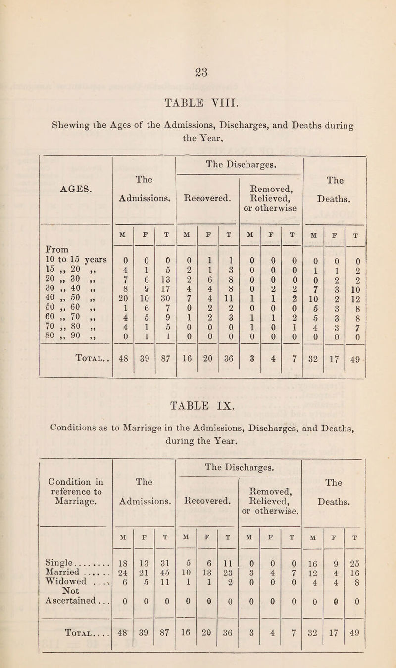 TABLE VIII. Shewing the Ages of the Admissions, Discharges, and Deaths during the Year. The Discharges. AGES. The Admissions. Recovered. Removed, Relieved, or otherwise The Deaths. M F T M F T M F T M F T From 10 to 15 years 0 0 0 0 1 1 0 0 0 0 0 0 15 ,, 20 ,, 4 1 5 2 1 3 0 0 0 1 1 2 20 „ 30 „ 7 6 13 2 6 8 0 0 0 0 2 2 30 „ 40 „ 8 9 17 4 4 8 0 2 2 7 3 10 40 ,, 50 ,, 20 10 30 7 4 11 1 1 2 10 2 12 50 ,, 60 ,, 1 6 7 0 2 2 0 0 0 5 3 8 60 ,, 70 ,, 4 5 9 1 2 3 1 1 2 5 3 8 70 ,, 80 „ 4 1 5 0 0 0 1 0 1 4 3 7 80 „ 90 „ 0 1 1 0 0 0 0 0 0 0 0 0 Total. . 48 39 87 16 20 36 3 4 7 32 17 49 TABLE IX. Conditions as to Marriage in the Admissions, Discharges, and Deaths, during the Year. The Discharges. Condition in reference to Marriage. The Admissions. Recovered. Removed, Relieved, or otherwise. The Deaths. M F T M F T M F T M F T Single. 18 13 31 5 6 11 0 0 0 16 9 25 Married. 24 21 45 10 13 23 3 4 7 12 4 16 Widowed .... Not 6 5 11 1 1 2 0 0 0 4 4 8 Ascertained ... 0 0 0 0 0 0 0 0 0 0 0 0 Total.... 48 39 87 16 20 36 3 4 7 32 17 49