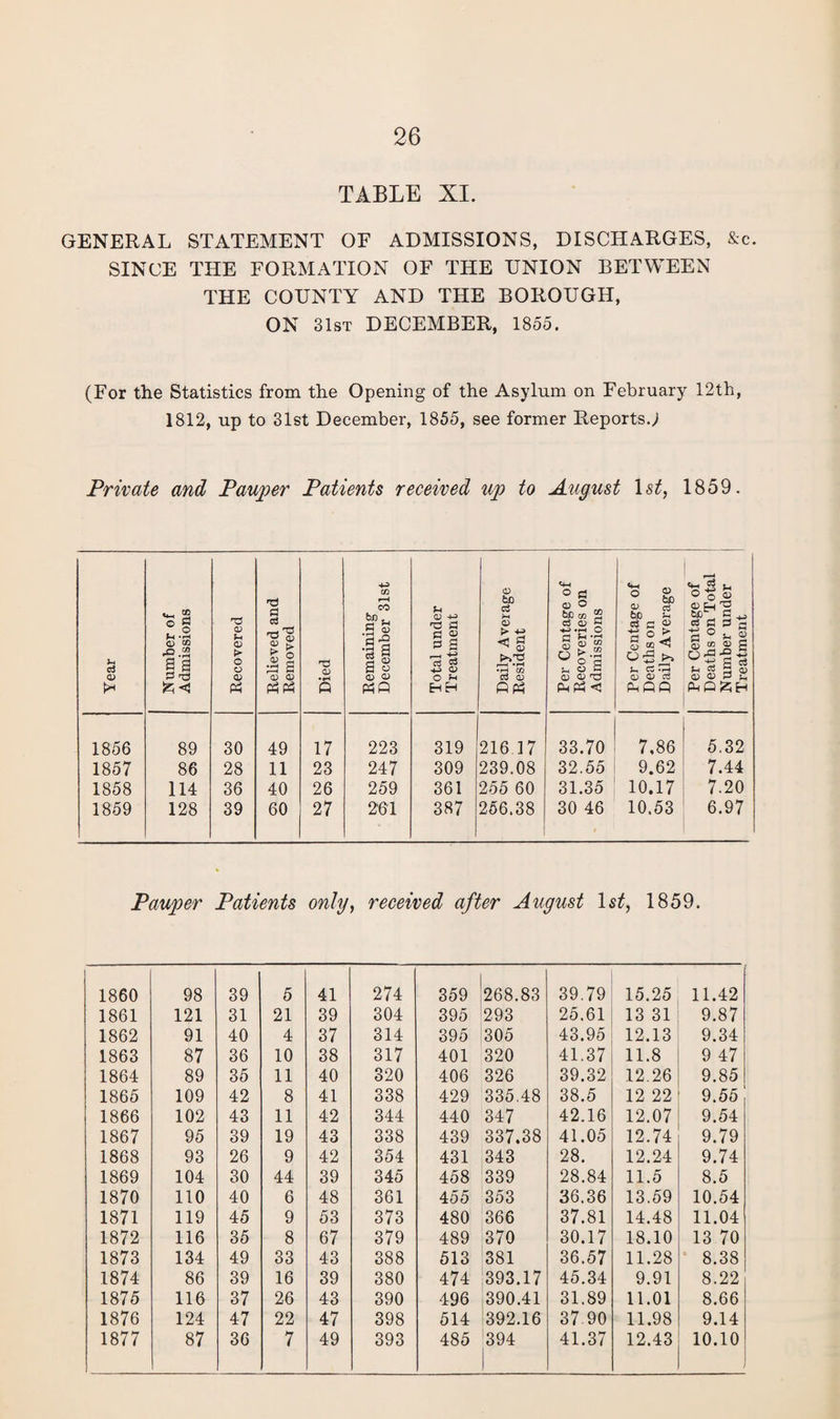 TABLE XI. GENERAL STATEMENT OF ADMISSIONS, DISCHARGES, &c. SINCE THE FORMATION OF THE UNION BETWEEN THE COUNTY AND THE BOROUGH, ON 31st DECEMBER, 1855. (For the Statistics from the Opening of the Asylum on February 12th, 1812, up to 31st December, 1855, see former ReportsJ Private and Pauper Patients received up to August 1st, 1859. Year Number of Admissions Recovered Relieved and Removed Died Remaining December 31st Total under Treatment Daily Average Resident Per Centage of Recoveries on Admissions Per Centage of Deaths on Daily Average Per Centage of Deaths on Total Number under Treatment 1856 89 30 49 17 223 319 216.17 33.70 7,86 5.32 1857 86 28 11 23 247 309 239.08 32.55 9.62 7.44 1858 114 36 40 26 259 361 255 60 31.35 10.17 7.20 1859 128 39 60 27 261 387 256.38 30 46 10.53 6.97 Pauper Patients only, received after August 1st, 1859. 1860 98 39 5 41 274 359 268.83 39.79 15.25 11.42 1861 121 31 21 39 304 395 293 25.61 13 31 9.87 1862 91 40 4 37 314 395 305 43.95 12.13 9.34 1863 87 36 10 38 317 401 320 41.37 11.8 9 47 1864 89 35 11 40 320 406 326 39.32 12.26 9.85 1865 109 42 8 41 338 429 335.48 38.5 12 22 9.55 1866 102 43 11 42 344 440 347 42.16 12.07 9.54 1867 95 39 19 43 338 439 337.38 41.05 12.74 9.79 1868 93 26 9 42 354 431 343 28. 12.24 9.74 1869 104 30 44 39 345 458 339 28.84 11.5 8.5 1870 110 40 6 48 361 4 55 353 36.36 13.59 10.54 1871 119 45 9 53 373 480 366 37.81 14.48 11.04 1872 116 35 8 67 379 489 370 30.17 18.10 13 70 1873 134 49 33 43 388 513 381 36.57 11.28 8.38 1874 86 39 16 39 380 474 393.17 45.34 9.91 8.22 1875 116 37 26 43 390 496 390.41 31.89 11.01 8.66 1876 124 47 22 47 398 514 392.16 37 90 11.98 9.14 1877 87 36 7 49 393 485 394 41.37 12.43 10.10