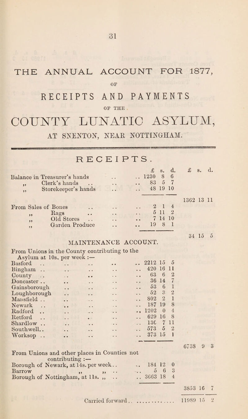 THE ANNUAL ACCOUNT FOR 1877, or RECEIPTS AND PAYMENTS OF THE COUNTY LUNATIC ASYLUM, AT SNENTON, NEAR NOTTINGHAM. RECEIPTS. £ s. d. £ s. d. Balance in Treasurer’s hands » • 1230 8 6 ,, Clerk’s hands • • 83 5 7 ,, Storekeeper’s hands • • 48 19 10 1362 13 11 From Sales of Bones 2 1 4 ,, Hags • . 5 11 2 ,, Old Stores • • 7 14 10 „ Garden Produce • * 19 8 1 34 15 5 MAINTENANCE ACCOUNT. From Unions in the County contributing to the Asylum at 10s. per week :— Basford • • 2212 15 5 Bingham .. 420 16 11 County 63 6 2 Doncaster .. 36 14 7 Gainsborough 53 6 1 Loughborough 52 3 2 Mansfield .. 802 2 1 Newark 187 19 8 Radford .. • % 1202 0 4 Retford 629 16 8 Shardlow .. 130 7 11 Southwell.. 573 5 2 Worksop .. 373 15 1 6738 9 3 From Unions and other places in Counties not contributing :— Borough of Newark, at 14s. per week.. •> • 184 12 0 Barrow ,, ,, '• • 5 6 3 Borough of Nottingham, at 11s. ,, • • 3663 18 4 3853 16 7