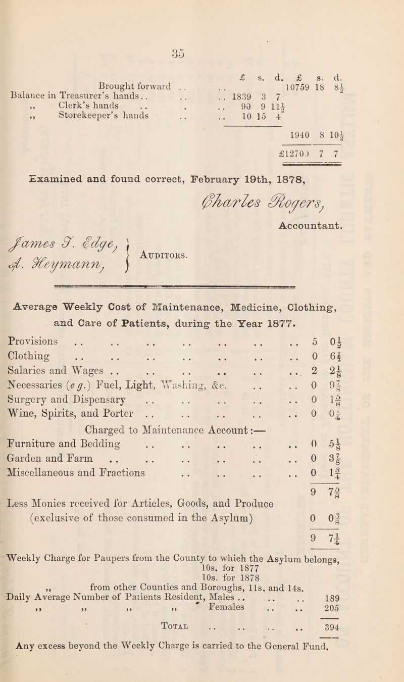 35 Brought forward Balance in Treasurer’s hands .. ,, Clerk’s hands ,, Storekeeper’s hands £ s. d. £ s. d. 10759 18 8 .. 1839 3 7 90 9 lli 10 15 4 1940 8 10 £1270) 7 7 Examined and found correct, February 19th, 1878, J'am&s 9. (edge; \ 9d&ymann; j Atjditoks. Accountant. Average Weekly Cost of Maintenance, Medicine, Clothing, and Care of Patients, during the Year 1877. Provisions Clothing Salaries and Wages . . Necessaries {eg.) Fuel, Light, Washing, &c. Surgery and Dispensary Wine, Spirits, and Porter Charged to Maintenance Account:— Furniture and Bedding Garden and Farm Miscellaneous and Fractions Less Monies received for Articles, Goods, and Produce (exclusive of those consumed in the Asylum) 5 0 64 2 oi 0 Oi 0 If 0 °s 0 54 0 3| 0 If 9 7& * 8 0 01 9 71 Weekly Charge for Paupers from the County to which the Asylum belongs 10s, for 1877 10s. for 1878 ,, from other Counties and Boroughs, 11s, and 14s. Daily Average Number of Patients Resident, Males ,. .. .. 189 ,, ,» » ' Females .. .. 205 Total . 394 Any excess beyond the Weekly Charge is carried to the General Fund. Csijf—1 tv'|S“4