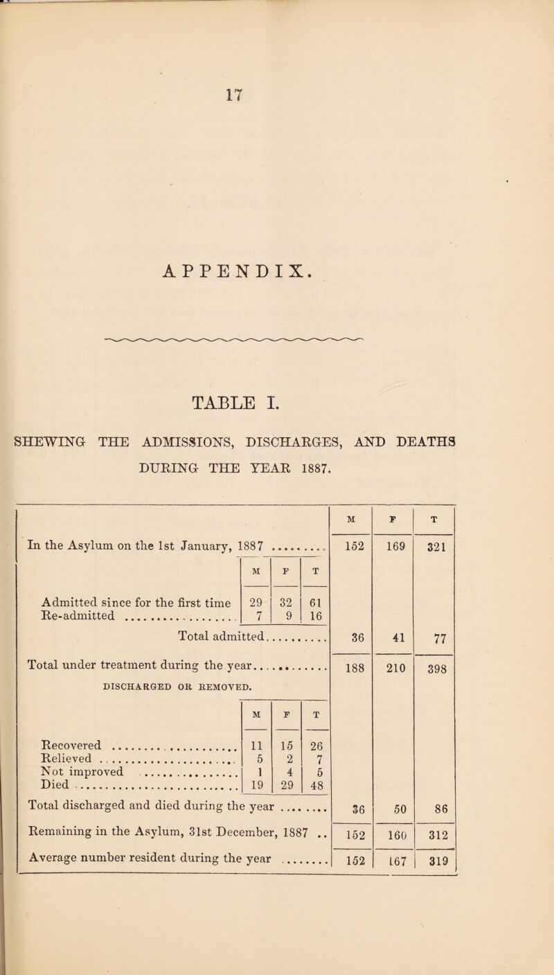 APPENDIX, TABLE I. SHEWING THE ADMISSIONS, DISCHARGES, AND DEATHS DURING THE YEAR 1887. In the Asylum on the 1st January, 1887 Admitted since for the first time Re-admitted . M F 29 7 32 9 61 16 Total admitted. Total under treatment during the year. DISCHARGED OR REMOVED. M F T Recovered ... 11 15 26 Relieved .. 5 2 7 Not improved 1 4 5 Died. 19 29 48 Total discharged and died during the year. Remaining in the Asylum, 31st December, 1887 .. Average number resident during the year . M F T 152 169 321 36 41 77 188 210 398 36 50 86 152 160 312 152 167 319