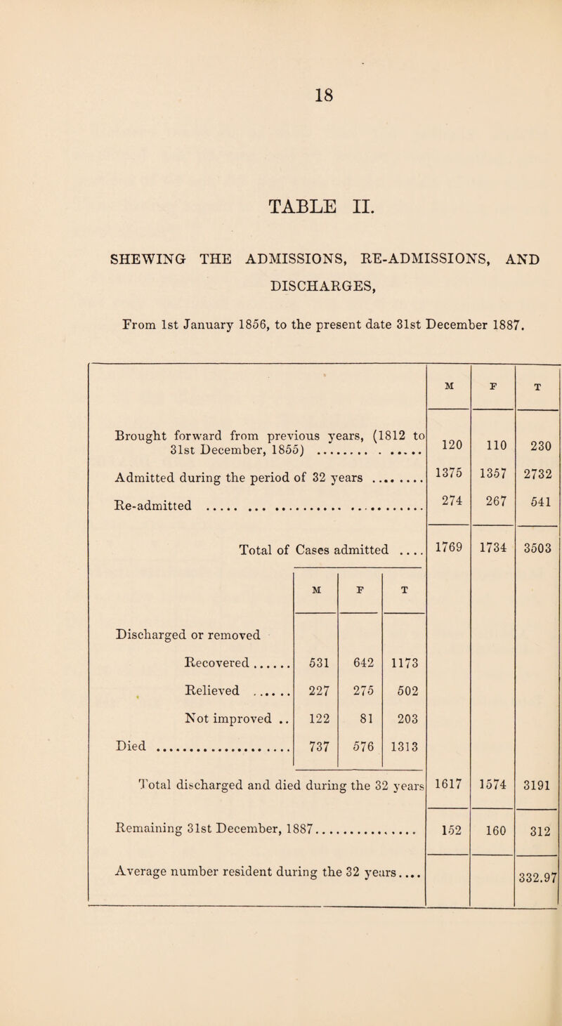 TABLE II. SHEWING THE ADMISSIONS, RE-ADMISSIONS, AND DISCHARGES, From 1st January 1856, to the present date 31st December 1887. M F T 120 1375 274 110 1357 267 230 2732 541 1769 1734 3503 1617 1574 3191 152 160 312 332.97 Brought forward from previous years, (1812 to 31st December, 1855) . Admitted during the period of 32 years Re-admitted . Total of Cases admitted M F T Discharged or removed Recovered. 531 642 1173 Relieved . 227 275 502 Not improved .. 122 81 203 Died . 737 576 1313 Total discharged and died during the 32 years Remaining 31st December, 1887. Average number resident during the 32 years....