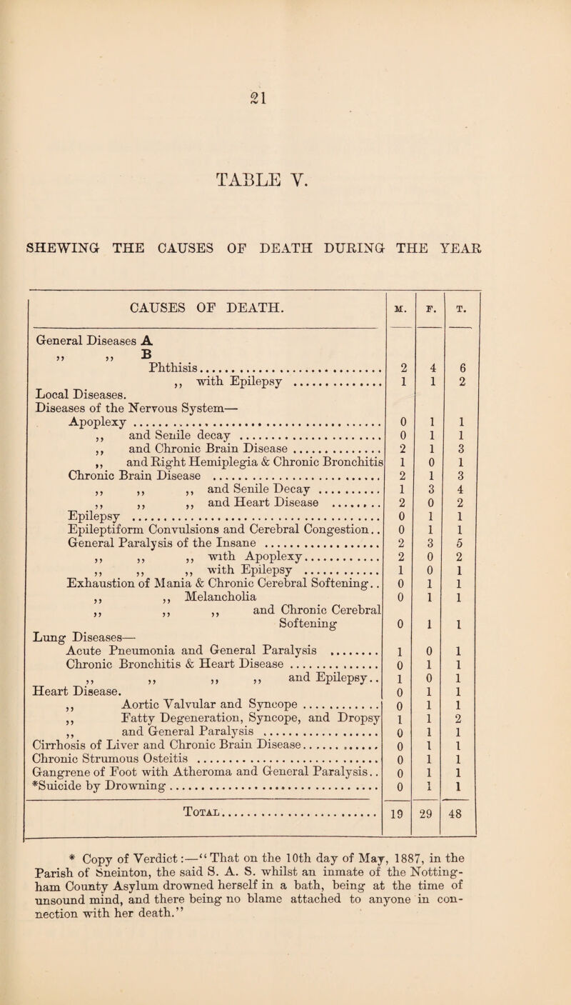 SHEWING THE CAUSES OF DEATH DURING- THE YEAR CAUSES OF DEATH. M. F. T. General Diseases A n ® Phthisis. 2 4 6 ,, with Epilepsy . 1 1 2 Local Diseases. Diseases of the Nervous System— Apoplexy....... 0 1 1 ,, and Senile decay . 0 1 1 ,, and Chronic Brain Disease. 2 1 3 ,, and Right Hemiplegia & Chronic Bronchitis 1 0 1 Chronic Brain Disease . 2 1 3 ,, ,, ,, and Senile Decay . 1 3 4 ,, ,, ,, and Heart Disease ...... .. 2 0 2 Epilepsy . 0 1 1 Epileptiform Convulsions and Cerebral Congestion.. 0 1 1 General Paralysis of the Insane . 2 3 5 ,, ,, ,, with Apoplexy. 2 0 2 ,, ,, ,, with Epilepsy . 1 0 1 Exhaustion of Mania & Chronic Cerebral Softening.. 0 1 1 ,, ,, Melancholia 0 1 1 ,, ,, ,, and Chronic Cerebral Softening 0 1 1 Lung Diseases— Acute Pneumonia and General Paralysis . 1 0 1 Chronic Bronchitis & Heart Disease. 0 1 1 ,, ,, ,, ,, and Epilepsy.. 1 0 1 Heart Disease. 0 1 1 ,, Aortic Valvular and Syncope. 0 1 1 ,, Fatty Degeneration, Syncope, and Dropsy 1 1 2 ,, and General Paralysis . 0 1 1 Cirrhosis of Liver and Chronic Brain Disease... 0 1 1 Chronic Strumous Osteitis . 0 1 1 Gangrene of Foot with Atheroma and General Paralysis.. 0 1 1 ^Suicide by Drowning. 0 1 1 Total. 19 29 48 * Copy of Verdict:—“That on the 10th day of May, 1887, in the Parish of Sneinton, the said S. A. S. whilst an inmate of the Notting¬ ham County Asylum drowned herself in a hath, being at the time of unsound mind, and there being no blame attached to anyone in con¬ nection with her death.”