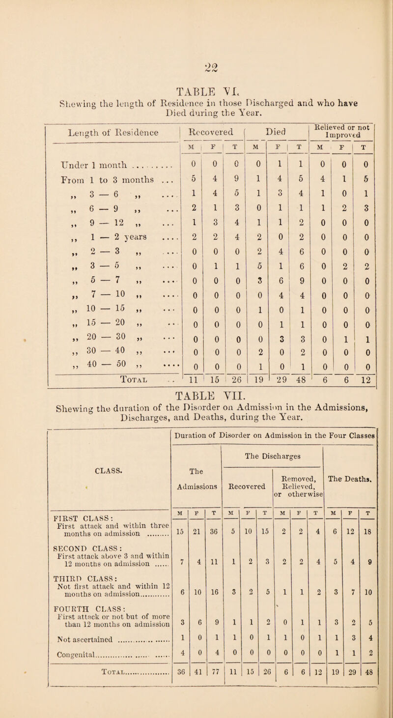 Shewing the length of Residence in those Discharged and who have Died during the Year. Length of Residence Recovered Died Relieved or not Improved M | F | T M F | T M F | T Under 1 month 0 0 0 0 1 1 0 0 0 From 1 to 3 months ... 5 4 9 1 4 5 4 1 5 99 3 — 6 99 ... 1 4 5 1 o 4 1 0 1 99 6 — 9 9 9 • • • 2 1 3 0 1 1 1 2 3 99 9 — 12 99 • • • 1 3 4 1 1 2 0 0 0 9 9 1 - 2 y ears .... 2 2 4 2 0 2 0 0 0 99 2 — 3 99 0 0 0 2 4 6 0 0 0 M 3 — 5 99 ... 0 1 1 5 1 6 0 2 2 99 5 — 7 99 • • • ' 0 0 0 3 6 9 0 0 0 >> 7 — 10 99 • • • ‘ 0 0 0 0 4 4 0 0 0 9 9 10 — 15 99 • * 4 0 0 0 1 0 1 0 0 0 9 9 15 — 20 99 • * 0 0 0 0 1 1 0 0 0 99 20 — 30 ,, ... 0 0 0 0 3 3 0 1 1 9 9 30 — 40 9 9 * * * 0 0 0 2 0 2 0 0 0 9 9 40 — 50 ,, .... 0 0 0 1 0 ' 1 0 0 1 o Total 11 1 15 1 26 19 29 48 6 6 12 TABLE YII. Shewing the duration of the Disorder on Admission in the Admissions, Discharges, and Deaths, during the Year. Duration of Disorder on Admission in the Four Classes The Discharges CLASS. % The Admissions Recovered Removed, Relieved, or otherwise The Deaths. FIRST CLASS: First attack and within three months on admission . M 1 F T M F T M F T M F T 15 21 36 5 10 15 2 2 4 6 12 18 SECOND CLASS : First attack above 3 and within 12 months on admission . 7 4 11 1 2 3 2 2 4 5 4 9 THIRD CLASS: Not first attack and within 12 months on admission. 6 10 16 3 2 5 1 1 2 3 7 10 FOURTH CLASS: First attack or not but of more than 12 months on admission 3 6 9 1 1 2 > 0 1 1 3 2 5 Not ascertained .. 1 0 1 1 0 1 1 0 1 1 3 4 Congenital. . 4 0 4 0 0 0 0 0 0 1 1 2