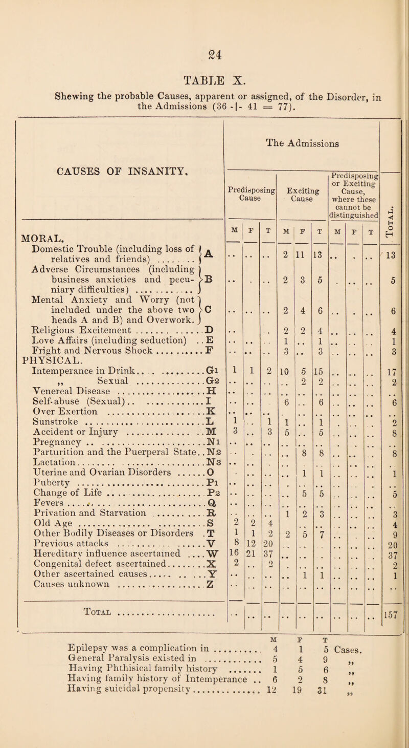 TABLE X. Shewing the probable Causes, apparent or assigned, of the Disorder, in the Admissions (36 -1- 41 = 77). CAUSES OF INSANITY, MORAL. Domestic Trouble (including loss of | ^ relatives and friends) .j Adverse Circumstances (including j business anxieties and pecu- >B niary difficulties) .J Mental Anxiety and Worry (not 1 included under the above two >C heads A and B) and Overwork, j Religious Excitement.D Love Affairs (including seduction) .. E Fright and Nervous Shock.F PHYSICAL. Intemperance in Drink..Gi ,, Sexual .G2 Venereal Disease .H Self-abuse (Sexual).I Over Exertion ..K Sunstroke .L Accident or Injury .M Pregnancy.Ni Parturition and the Puerperal State. .Ns Lactation.N3 Uterine and Ovarian Disorders .. .. Puberty . Change of Life .. .. . F evers . Privation and Starvation .. Old Age . Other Bodily Diseases or Disorders Previous attacks .. Hereditary influence ascertained .. Congenital delect ascertained, Other ascertained causes ...,. Causes unknown .... , ..O ..Pi . P2 ..a . R ..S T ..V ..w ..X ..Y . Z Total The Admissions Predisposing Cause Exciting Cause Predisposing or Exciting Cause, where these cannot be M F T M F T M F T 2 11 13 • • • * * • • • 2 3 5 • • * * • • • • • • 2 4 6 • • • • • • • .. 2 2 4 • • • • 1 • • 1 # # 3 • • 3 1 1 2 10 5 15 2 2 • • • • • • 6 6 * # • • • + • • 1 . * 1 1 1 3 • • 3 5 5 • • • 8 8 • 1 1 5 5 1 2 3 * • * • 2 2 4 1 1 2 2 5 7 8 12 20 16 21 37 2 . , Q • • ■ • • • • • 1 1 • • • •  M Epilepsy was a complication in. 4 General Paralysis existed in . 5 Having Phthisical family history . 1 Having family history of Intemperance .. 6 Having suicidal propensity. 12 F 1 4 5 2 19 T 5 9 6 8 SI Cases. tt it it tt < EH O EH 13 4 1 3 17 2 20 37 2 1 157 CO CT2