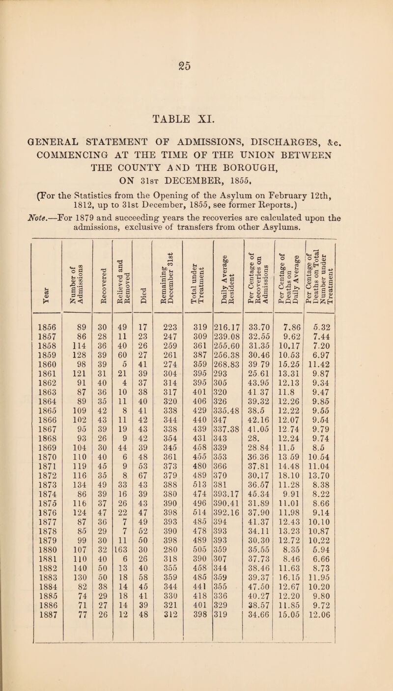 TABLE XI. GENERAL STATEMENT OF ADMISSIONS, DISCHARGES, &c. COMMENCING AT THE TIME OF THE UNION BETWEEN THE COUNTY AND THE BOROUGH, ON 31st DECEMBER, 1855. (For the Statistics from the Opening of the Asylum on February 12th, 1812, up to 31st December, 1855, see former Reports.) Note.—For 1879 and succeeding years the recoveries are calculated upon the admissions, exclusive of transfers from other Asylums. Year Number of Admissions Recovered Relieved and Removed 1 Died Remaining December 31st Total under Treatment Daily Average Resident Per Centage of Recoveries on Admissions Per Centage of Deaths on Daily Average Per Centage of Deaths on Total Number under Treatment 1856 89 30 49 17 223 319 216.17 33.70 7.86 5.32 1857 86 28 11 23 247 309 239.08 32.55 9.62 7.44 1858 114 36 40 26 259 361 255.60 31.35 10.17 7.20 1859 128 39 60 27 261 387 256.38 30.46 10.53 6.97 1860 98 39 5 41 274 359 268.83 39 79 15.25 11.42 1861 121 31 21 39 304 395 293 25.61 13.31 9.87 1862 91 40 4 37 314 395 305 43.95 12.13 9.34 1863 87 36 10 38 317 401 320 41 37 11.8 9.47 1864 89 35 11 40 320 406 326 39.32 12.26 9.85 1865 109 42 8 41 338 429 335.48 38.5 12.22 9.55 1866 102 43 11 42 344 440 347 42.16 12.07 9.54 1867 95 39 19 43 338 439 337.38 41.05 12 74 9.79 1868 93 26 9 42 354 431 343 28. 12.24 9.74 1869 104 30 44 39 345 458 339 28.84 11.5 8.5 1870 110 40 6 48 361 455 353 36.36 13 59 10.54 1871 119 45 9 53 373 480 366 37.81 14.48 11.04 1872 116 35 8 67 379 489 370 30.17 18.10 13.70 1873 134 49 33 43 388 513 381 36.57 11.28 8.38 1874 86 39 16 39 380 474 393.17 45.34 9.91 8.22 1875 116 37 26 43 390 496 390.41 31.89 11.01 8.66 1876 124 47 22 47 398 514 392.16 37.90 11.98 9.14 1877 87 36 7 49 393 485 394 41.37 12.43 10.10 1878 85 29 7 52 390 478 393 34.11 13.23 10.87 1879 99 30 11 50 398 489 393 30.30 12.72 10.22 1880 107 32 163 30 280 505 359 35.55 8.35 5.94 1881 no 40 6 26 318 390 307 37.73 8.46 6.66 1882 140 50 13 40 355 458 344 38.46 11.63 8.73 1883 130 50 18 58 359 485 359 39.37 16.15 11.95 1884 82 38 14 45 344 441 355 47.50 12.67 10.20 1885 74 29 18 41 330 418 336 40.27 12.20 9.80 1886 71 27 14 39 321 401 329 38.57 11.85 9.72 1887 77 26 12 48 312 398 319 34.66 15.05 12.06