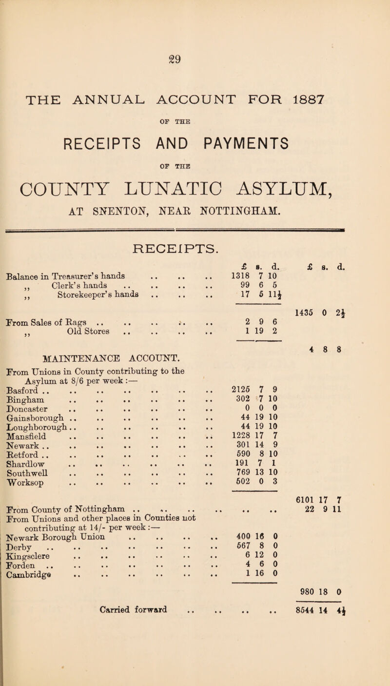 THE ANNUAL ACCOUNT FOR 1887 OF THE RECEIPTS AND PAYMENTS OF THE COUNTY LUNATIC ASYLUM, AT SNENTON, NEAR NOTTINGHAM. RECEIPTS. Balance in Treasurer’s hands ,, Clerk’s hands „ Storekeeper’s hands From Sales of Rags .. ,, Old Stores £ s. d. £ s. d. 1318 7 10 99 6 5 17 5 11$ 1435 0 2$ 2 9 6 1 19 2 MAINTENANCE ACCOUNT. From Unions in County contributing to the Asylum at 8/6 per week :— Basford .. Bingham Doncaster .. Gainsborough Loughborough.. Mansfield Newark Retford .. Shardlow Southwell Worksop From County of Nottingham .. ». From Unions and other places in Counties not contributing at 14/- per week :— Newark Borough Union Derby Kingsclere .. .. Forden Cambridge 4 8 8 2125 7 9 302 7 10 0 0 0 44 19 10 44 19 10 1228 17 7 301 14 9 590 8 10 191 7 1 769 13 10 502 0 3 • • » • 400 16 0 567 8 0 6 12 0 4 6 0 1 16 0 6101 17 7 22 9 11 980 18 0 • • • • • • 8544 14 4$