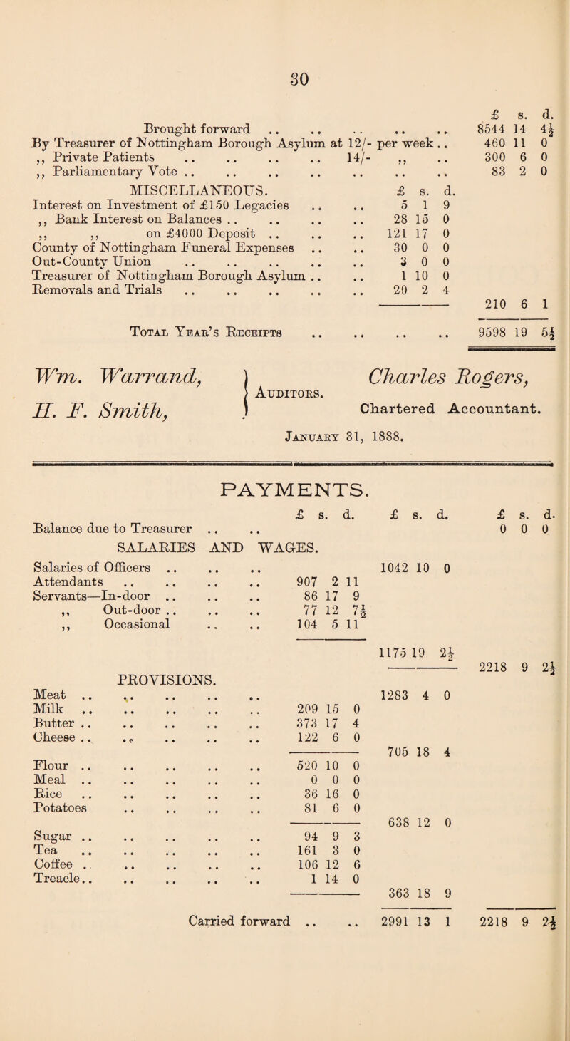 Brought forward By Treasurer of Nottingham Borough Asylum at 12/- per week .. y y y y Private Patients ,, Parliamentary Vote .. MISCELLANEOUS. Interest on Investment of £150 Legacies Bank Interest on Balances .. ,, on £4000 Deposit .. County of Nottingham Funeral Expenses Out-Countv Union Treasurer of Nottingham Borough Asylum Removals and Trials Totajj Year’s Receipts 14/- y y • • £ s. 5 1 28 15 121 17 30 0 3 0 1 10 20 2 d. 9 0 0 0 0 0 4 £ s. d. 8544 14 4£ 460 11 0 300 6 0 83 2 0 210 6 1 9598 19 5^ Wm. Warrand, H. F. Smith, Auditors. Charles Rogers, Chartered Accountant. January 31, 1888. PAYMENTS. £ s. d. Balance due to Treasurer .. SALARIES AND WAGES. Salaries of Officers Attendants 907 2 11 Servants— -In-door 86 17 9 y y Out-door .. 77 12 7- yy Occasional 104 5 11 Meat .. Milk .. PROVISIONS. • • • • • • • • • • • • 209 15 0 Butter .. • • • • 373 17 4 Cheese .. • • • 122 6 0 Flour .. • • • • 520 10 0 Meal • • • • 0 0 0 Rice • • • • 36 16 0 Potatoes • • • • 81 6 0 Sugar .. • • • • 94 9 3 Tea • » • • 161 3 0 Coffee . • • • • 106 12 6 Treacle.. • • • • 1 14 0 £ s. d. 1042 10 0 1175 19 21 1283 4 0 705 18 4 638 12 0 £ s. d. 0 0 0 2218 9 2^ 363 18 9