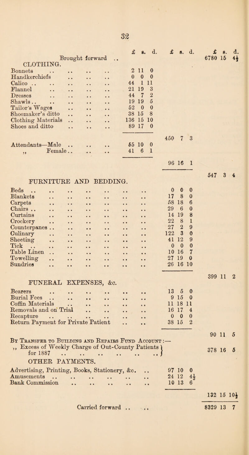 CLOTHING. Bonnets Handkerchiefs Calico Flannel Dresses Shawls .. Tailor’s Wages Shoemaker’s ditto Clothing Materials Shoes and ditto £ s. d. £ s. d. £ s. d. 2 110 0 0 0 44 1 11 21 19 3 44 7 2 19 19 5 52 0 0 38 15 8 136 15 10 89 17 0 450 7 3 Attendants—Male .. .. .. 55 10 0 ,, Female.. .. .. 41 6 1 96 16 1 FURNITURE AND BEDDING. Beds 0 0 0 Blankets 17 8 0 Carpets 58 18 6 Chairs .. 29 6 0 Curtains 14 19 8 Crockery 22 8 1 Counterpanes .. 27 2 9 Culinary 122 3 0 Sheeting 41 12 9 Tick 0 0 0 Table Linen .. 10 16 7 Towelling .. .. .. .. .. 27 19 0 Sundries 26 16 10 FUNERAL EXPENSES, &c. Bearers 13 5 0 Burial Fees 9 15 0 Coffin Materials 11 18 11 Removals and on Trial 16 17 4 Recapture 0 0 0 Return Payment for Private Patient 38 15 2 By Transfer to Building and Repairs Fund Account • ,, Excess of Weekly Charge of Out-County Patients 1 for 1887 . . OTHER PAYMENTS. Advertising, Printing, Books, Stationery, &c. • • 97 10 0 Amusements • ♦ 24 12 4$ Bank Commission 10 13 6 547 3 4 399 11 2 90 11 5 378 16 5 132 15 10$