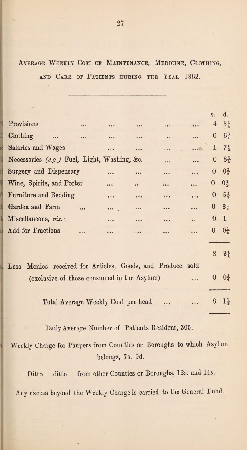 Average Weekly Cost oe Maintenance, Medicine, Clothing, and Care of Patients during the Year 1862. i Provisions | Clothing | Salaries and Wages ft! Necessaries (e.g.) Fuel, Light, Washing, &c. ft Surgery and Dispensary | Wine, Spirits, and Porter I ' Furniture and Bedding I Garden and Farm ... l Miscellaneous, viz.: jj Add for Fractions s. d. 4 5£ 0 6f 1 7* 0 8f 0 Of 0 Oi 0 5J 0 2£ 0 1 0 0* 8 2x 0 Of 8 n k Less Monies received for Articles, Goods, and Produce sold (exclusive of those consumed in the Asylum) Total Average Weekly Cost per head -- Daily Average Number of Patients Resident, 305. r Weekly Charge for Paupers from Counties or Boroughs to which Asylum belongs, 7s. 9d. Ditto ditto from other Counties or Boroughs, 12s. and 14s. Any excess beyond the Weekly Charge is carried to the General Fund.