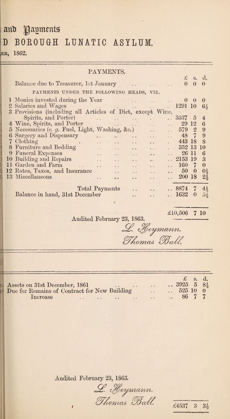 D BOROUGH LUNATIC ASYLUM, eh, 1862. PAYMENTS. £ s. d. Balance due to Treasurer, 1st January 0 0 0 PAYMENTS UNDER THE FOLLOWING HEADS, VIZ. 1 Monies invested during tlie Year 0 0 0 2 Salaries and Wages . 1291 10 64 1 3 Provisions (including all Articles of Diet, except Wine, Spirits, and Porter) 3537 5 4 | 4 Wine, Spirits, and Porter .. 29 12 6 j. 5 Necessaries (e. g. Fuel, Light, Washing, &c.) .. 579 2 9 1 6 Surgery and Dispensary 48 7 9 7 Clothing . 443 18 8 : 8 Furniture and Bedding , 352 13 10 £ 9 Funeral Expenses . . 26 11 6 10 Building and Repairs .. 2153 19 3 11 Garden and Farm . . 160 7 0 ; 12 Rates, Taxes, and Insurance .. 50 0 04 13 Miscellaneous .. 200 18 24 Total Payments .. 8874 7 44 Balance in hand, 31st December 1632 0 H £10,506 7 10 Audited February 23, 1863. —- J2? c ZZZ'0./m-ad m<jz —-- ——----- — — — .. ---- £ s. d. a Assets on 31st December, 1861 ... 3925 5 84 Due for Remains of Contract for New Building .. 525 10 0 Increase _. 86 7 7 Audited February 23, 1863. i £4537 3 34