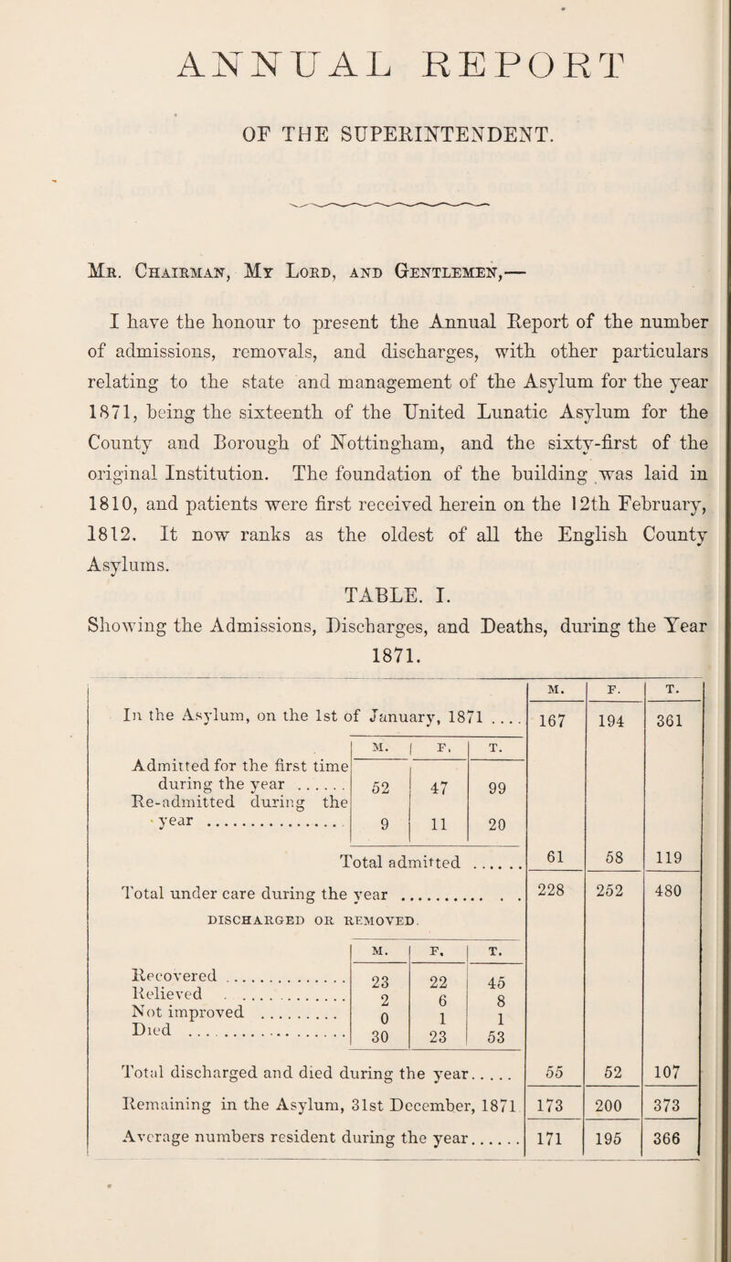 ANNUAL REPORT OF THE SUPERINTENDENT. Mr. Chairman, Mt Lord, and Gentlemen,— I have the honour to present the Annual Report of the number of admissions, removals, and discharges, with other particulars relating to the state and management of the Asylum for the year 1871, being the sixteenth of the United Lunatic Asylum for the County and Borough of Nottingham, and the sixty-first of the original Institution. The foundation of the building was laid in 1810, and patients were first received herein on the 12th February, 1812, It now ranks as the oldest of all the English County Asylums. TABLE. I. Showing the Admissions, Discharges, and Deaths, during the Year 1871. M. F. T. In the Asylum, on the 1st of January, 18 71 .... 167 194 361 M. F. T. Admitted for the first time during the vear . 52 47 99 Re-admitted during the year . 9 11 20 Total admitted 61 58 119 Total under care during the year . * # 228 252 480 DISCHARGED OR REMOVED. M. F. T. Recovered. 23 22 45 Relieved . 2 n Q Not improved . 0 1 1 Died . 30 23 53 Total discharged and died during the year. 55 52 107 Remaining in the Asylum, 31st December, 1871 173 200 373 Average numbers resident during the year. 171 195 366