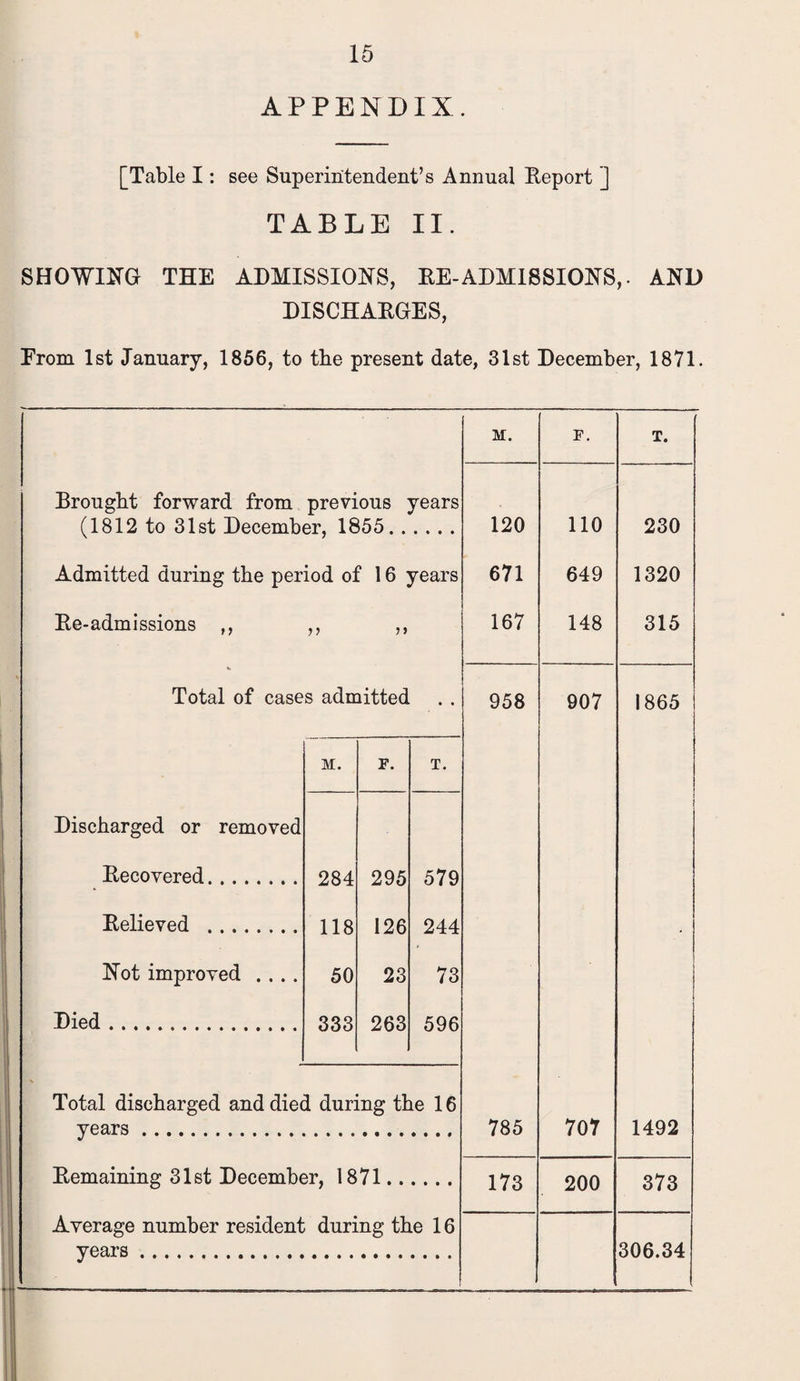 APPENDIX. [Table I: see Superintendent’s Annual Report J TABLE II. SHOWING THE ADMISSIONS, RE-ADMISSIONS,. AND DISCHARGES, Erom 1st January, 1856, to the present date, 31st December, 1871. M. F. T. Brought forward from previous years (1812 to 31st December, 1855. . 120 110 230 Admitted during the period of 16 years 671 649 1320 Re-admissions ,, >> >> 167 148 315 Total of cases admitted • • 958 907 1865 M. F. T. Discharged or removed ' Recovered. 284 295 579 Relieved . 118 126 244 • Not improved .... 50 23 73 Died. 333 263 596 Total discharged and died during the 16 years . 785 707 1492 Remaining 31st December, 1871.. 173 200 373 Average number resident during the 16 years. 306.34