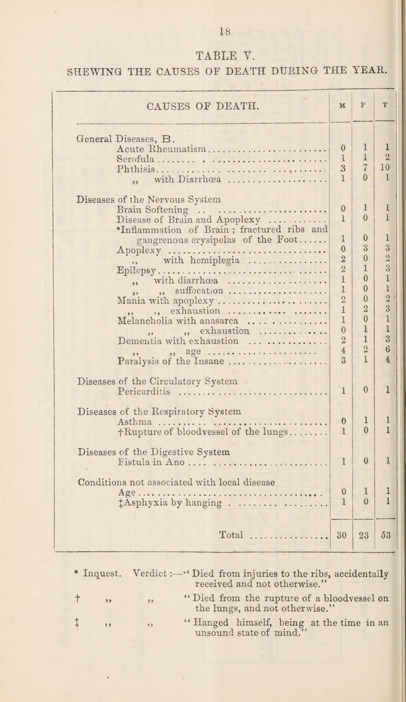 TABLE Y. SHEWING THE CAUSES OF DEATH DURING THE YEAR. CAUSES OF DEATH. M p T General Diseases, B. Acute Rheumatism. 0 1 1 Scrofula... 1 1 2 Phthisis...... 3 7 10 ,, with Diarrhoea ... 1 0 1 Diseases of the Nervous System 1 1 Brain Softening ... 0 Disease of Brain and Apoplexy .. 1 0 1 ^Inflammation of Brain ; fractured ribs and gangrenous erysipelas of the Foot. 1 0 1 Apoplexy .... 0 3 o ,, with hemiplegia .. 2 0 2 Epilepsy...... 2 1 3 ,, with diarrhoea .... 1 0 1 ,, ,, suffocation .. 1 0 1 Mania with apoplexy. 2 0 2 ,, ,, exhaustion ... 1 2 3 Melancholia with anasarca . 1 0 1 ,, ,, exhaustion ... .. 0 1 1 Dementia with exhaustion . 2 1 3 » >> age . 4 2 6 Paralysis of the Insane... 3 1 4 Diseases of the Circulatory System Pericarditis .... 1 0 1 Diseases of the Respiratory System 1 1 Asthma . 0 f Rupture of bloodvessel of the lungs. 1 0 1 Diseases of the Digestive System 0 Fistula in Ano. 1 1 Conditions not associated with local disease Age. 0 1 1 j Asphyxia by hanging. 1 0 1 Total . 30 23 53 * Inquest. Verdict:—•* Died from injuries to the ribs, accidentally received and not otherwise. f ,, ,, “ Died from the rupture of a bloodvessel on the lungs, and not otherwise. t ,, ,, “Hanged himself, being at the time in an unsound state of mind..