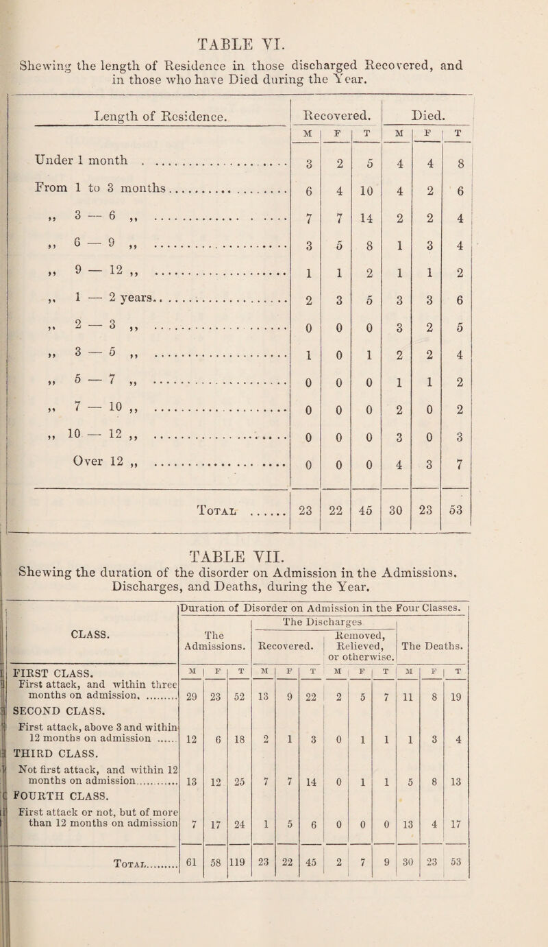 Shewing the length of Residence in those discharged Recovered, and in those who have Died during the Year. Length of Residence. Recovered. Died. M F T M F 1 T Under 1 month . 3 2 5 4 4 8 From 1 to 3 months. 6 4 10 4 2 6 3 — 6 „ . 7 7 14 2 2 4; »> 6 — 9 ,, .. 3 5 8 1 3 4 >* 9 — 12 ,, . 1 1 2 1 1 2 ,, 1 — 2 years. 2 3 5 3 3 6 2 -3 ,, . ... .. 0 0 0 3 2 5 >> 3 — 5 ,, .. 1 0 1 2 2 4 f> ^ ( >> ... 0 0 0 1 1 2 „ 7 — 10 ,, . 0 0 0 2 0 2 » 10 — 12 ,, .... .. 0 0 0 3 0 3 Over 12 „ . 0 0 0 4 3 7 Total . 23 22 45 30 23 53 TABLE VII. Shewing the duration of the disorder on Admission in the Admissions. Discharges, and Deaths, during the Year. CLASS. FIRST CLASS. ' First attack, and within three months on admission.. ! SECOND CLASS. I First attack, above 3 and within 12 months on admission . I THIRD CLASS. >j Not first attack, and within 12 months on admission. ( FOURTH CLASS. ti First attack or not, but of more than 12 months on admission Duration of Disorder on Admission in the Four Classes. The Discharges The Admissions. Recovered. Removed, Relieved, or otherwise. The Deaths. M F T M F T M F T M F T 29 23 52 13 9 22 2 5 7 11 8 19 12 6 18 2 1 3 0 1 1 1 3 4 13 12 25 7 7 14 0 1 1 5 8 13 7 17 24 1 5 6 0 0 0 13 4 17