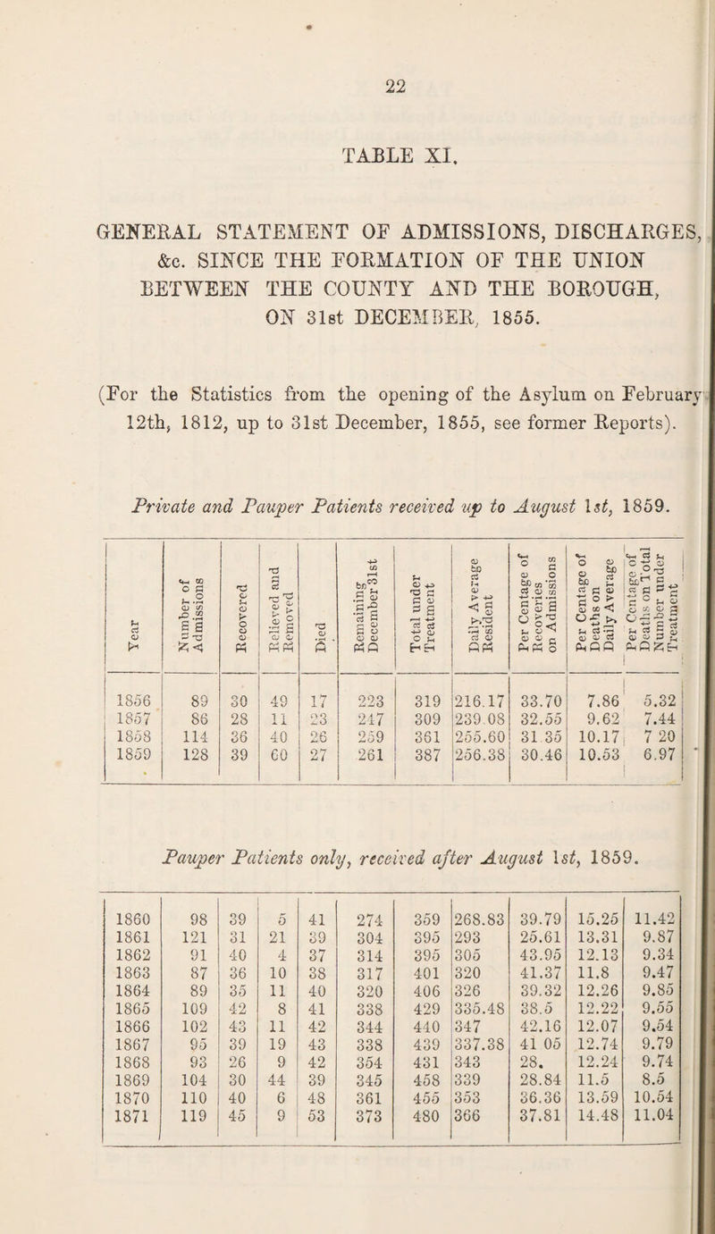 TABLE XI, GENERAL STATEMENT OE ADMISSIONS, DISCHARGES, &c. SINCE THE EORMATION OE THE UNION BETWEEN THE COUNTY AND THE BOROUGH, ON 31st DECEMBER, 1855. (Eor the Statistics from the opening of the Asylum on February 12th, 1812, up to 31st December, 1855, see former Reports). Private and Pauper Patients received up to August 1st, 1859. Year Number of Admissions Recovered H3 s n •A s QJ O Died Remaining1 December 31st Total under Treatment Daily Average Resident Per Centage of Recoveries on Admissions Per Centage of Deaths on Daily Average Per Centage of Deaths on Total Number under Treatment 1856 89 30 49 17 223 319 216.17 33.70 7.86 5.32 1857 86 28 11 23 247 309 239.08 32.55 9.62 7.44 1858 114 36 40 26 259 361 255.60 31.35 10.17 7 20 1859 128 39 60 27 261 387 256.38 30.46 10.53 6.97 Pauper Patients only, received after August 1st, 1859. 1860 98 39 5 41 274 359 268.83 39.79 15.25 11.42 1861 121 31 21 39 304 395 293 25.61 13.31 9.87 1862 91 40 4 37 314 395 305 43.95 12.13 9.34 1863 87 36 10 38 317 401 320 41.37 11.8 9.47 1864 89 35 11 40 320 406 326 39.32 12.26 9.85 1865 109 42 8 41 338 429 335.48 38.5 12.22 9.55 1866 102 43 11 42 344 440 347 42.16 12.07 9.54 1867 95 39 19 43 338 439 337.38 41 05 12.74 9.79 1868 93 26 9 42 354 431 343 28. 12.24 9.74 1869 104 30 44 39 345 458 339 28.84 11.5 8.5 1870 110 40 6 48 361 455 353 36.36 13.59 10.54 1871 119 45 9 53 373 480 366 37.81 14.48 11.04