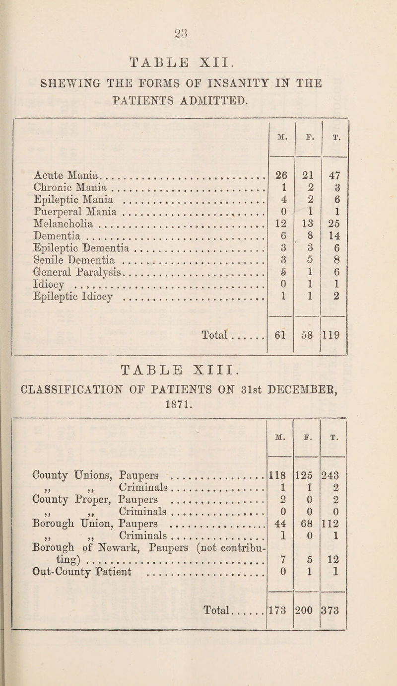 SHEWING THE FORMS OF INSANITY IN THE PATIENTS ADMITTED. M. F. T. Acute Mania.. 26 21 47 Chronic Mania. 1 2 3 Epileptic Mania .... 4 2 6 Puerperal Mania... 0 1 1 Melancholia... . .. 12 13 25 Dementia. 6 8 14 Epileptic Dementia... 3 3 6 Senile Dementia . 3 5 8 General Paralysis. 5 1 6 «/ Idiocy .... 0 1 1 Epileptic Idiocy . 1 1 2 Total. 61 58 119 TABLE XIII. CLASSIFICATION OF PATIENTS ON 31st 1871. DECEMBER, M. F. T. County Unions, Paupers . 118 125 243 2 ,, ,, Criminals... 1 1 County Proper, Paupers . 2 0 2 ,, ,, Criminals.. 0 0 0 Borough Union, Paupers . 44 68 112 ,, ,, Criminals. 1 0 1 Borough of Newark, Paupers (not contribu¬ ting) . 7 5 12 Out-County Patient 0 1 1 •J