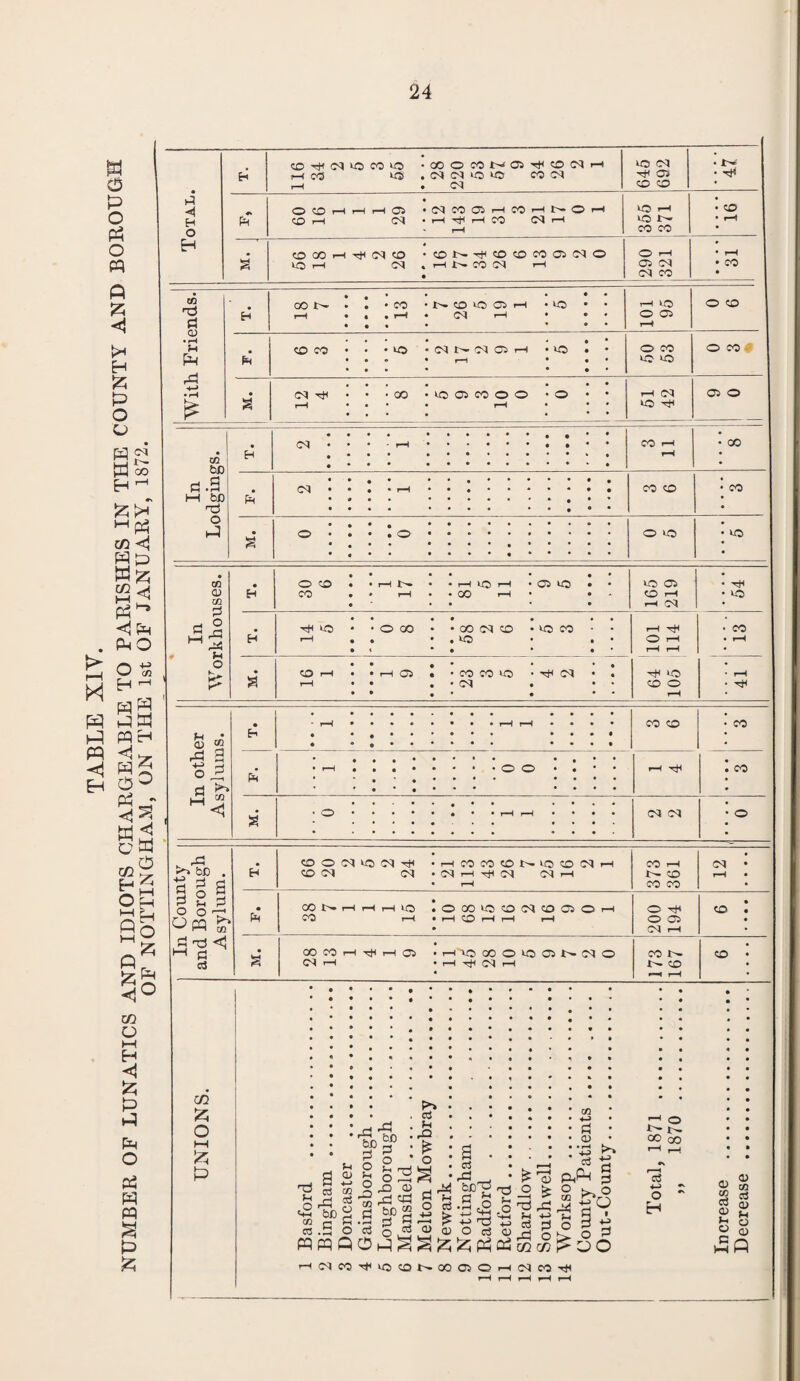 24 i—i N w ft! ft -4 H w 0 P o ft o « ft ft ◄ H 55 P o o cq m ft ft CO ft >1 W cd C/3 <1 PP Wft C/3 ^ ft 1-5 <1 ft ft O O 3 H ^ ftP ft ft ft ft < ft 0 ft < ft c ft o C/3 ft o ft E 9< p; ft <i( m o M ft ft 2 p ft 55 <! a 0 ft Total. ft CO -ft M >0 CO 0 MOMNOi^tONH )—(CO UJ , « <M iQ «5 COM 1 • M 645 692 0 D* • ^ ft o CO I-H r-H r-H Oi 'MCOOHCOHNOH CO rH • rH ^ rH CO 04 r—l ~ rH tO rH to J>~ CO CO O 1—l C5 M M CO . CO • rH • rH • CO 0 M. • (O CO H rj( M CO •CON^COCOCOONO iO >—1 M . t—< i>» CO M >—1 • With. Friends. ft • , * • • • • 001>- • • • CO *NCD to Q H • to • • rH • • • rH • 04 rH • • • • • • • • • H tO O OP rH O CO CO CO • • • to *04 1>- Cl Q H • to • • • « • »—i • • • • • • • • • • O CO to to O CO s • • • • • • • 04 ^ • • *00 • O Ci CO O O • O • • i—H • • • rH • * * • • • • • • • rH M kO 'ft OS o In Lodgings. • ft 0 0 0 0 04 • • * - rH.. ( • • • •*»•••••*# ( • • • •••••••♦•# CO rH rH • CO • ft C4 • • • • rH ••♦••••••# * » * • •••••«•-•» • • « • •••• • • ( » • CO CO • CO 0 0 • a • t • ( •••••«•••• • « • • «••••»• • • • 0.00 *»•«,*•••• 0 ^ 0 • 0«0*^*0*0» O kO 0 • iO ♦ In Work houses. • ft 0 0 0 0 0 0 * O 0 • • r-H *>• • ‘HtOH • CP 0 • CO 0 * rH • • CO rH • • ko os CO i—1 I-H M • • to ft 0 * 0 0 0 0 0 -ft kO • • O 00 * 'COfNCD • ko CO • • •—i . . • . »o • . • t • . . . rH O H rH rH • CO • rH • S 0 0 0 • *0 0 H • • H C5 • * CO CO O • 04 • • t-h • • 0 • 04 • • 00 . • 0 • -ft kO CO o rH • rH • 1_a_____ In other Asylums. ft 0 0000.000 0000 - rH 0000 0000 rH r-H 0000 0 »«00,a*0 *000 CO CO j • CO ft 0 rH 0 0 0 • • * • • O O • 0 * * H tJ4 1 CO M. 00.0*a00 >0*0 • O.0 • • r-H rH 0*00 • > 0000000 000. M M • o In County and Borough Asylum. ft CO O M ko M -ft HMCOCONIOCONh COM M • M r—I -ft M M rH • 1—( CO 1—1 co CO CO M • rH • • ft a CONH H HO !oco»coo4cdqoh CO iH • rH CO rH rH rH O -ft o OS M rH CO 0 00 CO 1—1 -ft 1—I os • 1—l~kO XOK3®NMO M r-H . >—( -ft M i—1 CO l— CO rH CO • i
