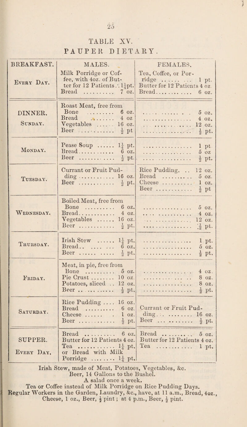 PAUPER DIETARY. BREAKFAST. Every Day. MALES. Milk Porridge or Cof¬ fee, with 4oz. of But¬ ter for 12 Patientsl^pt. Bread . 7 oz. F EM ALES. Tea, Coffee, or Por¬ ridge . 1 pt. Butter for 12 Patients 4 oz Bread. 6 oz. DINNER. Sunday. Roast Meat, free from Bone . 6 oz. Bread 4 oz Vegetables . 16 oz. Beer .... -. 4 pt • • . ■ » ...... 0 . 5 oz* ... 4 oz. . i T)t. Monday. Pease Soup . 1J pt. Bread. 6 oz. 1 Pt . 5 07. Beer . A pt. . i T)t. Tuesday. Currant or Fruit Pud¬ ding . 16 oz. Beer . | pt. Rice Pudding. .. 12 oz. Bread . 5 oz. Cheese . 1 oz. Beer . ^ pt Wednesday. Boiled Meat, free from Bone . 6 oz. ... 5 oz. Bread. 4 oz. Vegetables . 16 oz. Beer . 4- pt. . 12 oz. . ‘A pt. Thursday. Irish Stew ...... 1^ pt. Bread.. . 6 oz. Beer .. 4- pt. . 1 pt. .. 5 OZ. . i pt. Friday. Meat, in pie, free from Bone . 5 oz. .. 4 oz. Pie Crust ........ 10 oz. Potatoes, sliced . . 12 oz. Beer .. .. A pt. . 8 oz. . 8 oz. . A pt. Saturday. Rice Pudding .... 16 oz. Bread . 6 oz. Cheese. 1 oz. Beer . | pt. Currant or Fruit Pud¬ ding . . 16 oz. Beer . i pt. SUPPER. Every Day, Bread . 6 oz. Butter for 12 Patients 4 oz. Tea . 1^ pt. Bread . 5 oz. Butter for 12 Patients 4 oz. Tea . 1 pt,. or Bread with Milk Porridge . 1| pt. Irish Stew, made of Meat, Potatoes, Vegetables, &c. Beer, 14 Gallons to the Bushel. A salad once a week. Tea or Coffee instead of Milk Porridge on Rice Pudding Days. 1 Regular Workers in the Garden, Laundry, &c., have, at 11 a.m., Bread, 4oz., Cheese, 1 oz., Beer, \ pint; at 4 p.m., Beer, ^ pint.