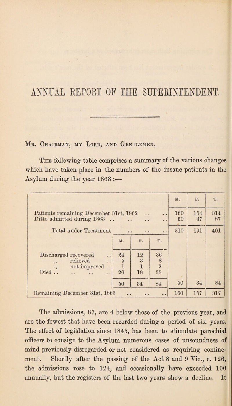 ANNUAL REPORT OF THE SUPERINTENDENT. Me. Chaieman, my Lobd, and Gentlemen, The following table comprises a summary of the various changes which have taken place in the numbers of the insane patients in the Asylum during the year 1863 :— M, F. T. Patients remaining December 31st, 1862 • a 160 154 314 Ditto admitted during 1863 . • • • « • * • 50 • 37 87 Total under Treatment • • • • • • 210 191 401 M. F. T. Discharged recovered 24 12 36 ,, relieved 5 3 8 „ not improved .. 1 1 2 Died .. 20 18 38 50 34 84 50 34 84 Eemaining December 31st, 1863 • • • • 160 157 317 The admissions, 87, are 4 below those of the previous year, and are the fewest that have been recorded during a period of six years. The effect of legislation since 1845, has been to stimulate parochial officers to consign to the Asylum numerous cases of unsoundness of mind previously disregarded or not considered as requiring confine¬ ment. Shortly after the passing of the Act 8 and 9 Vic., c. 126, the admissions rose to 124, and occasionally have exceeded 100 annually, but the registers of the last two years show a decline. It