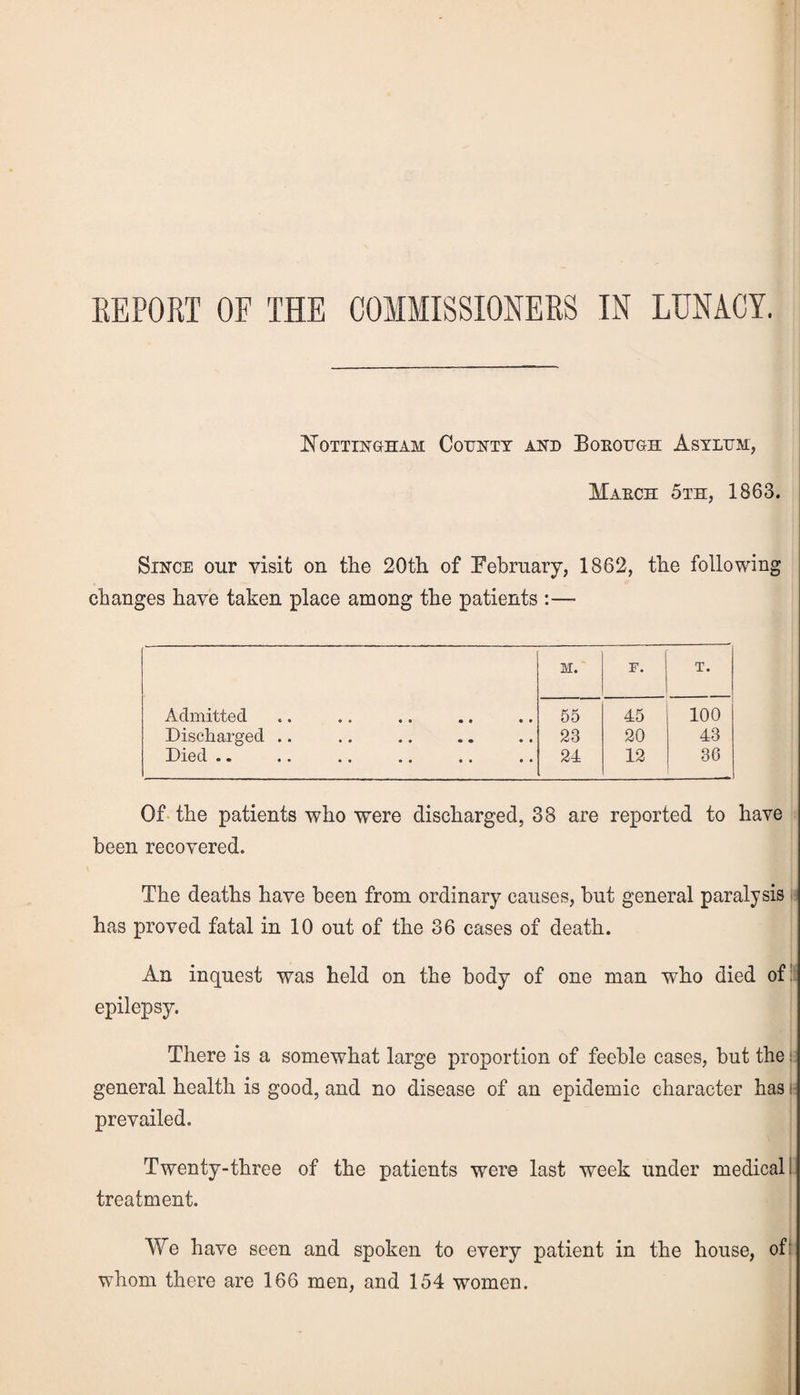 Nottingham County and Boeough Asylum, Haech 5th, 1863. Since our visit on the 20th of February, 1862, the following changes have taken place among the patients :—- M. F. T. Admitted 55 45 100 Discharged .. 23 20 43 Died •. .. .. .. .. .. 24 12 36 Of the patients who were discharged, 38 are reported to have been recovered. The deaths have been from ordinary causes, but general paralysis has proved fatal in 10 out of the 36 cases of death. An inquest was held on the body of one man wTho died of. epilepsy. There is a somewhat large proportion of feeble cases, but the i general health is good, and no disease of an epidemic character has i prevailed. Twenty-three of the patients were last week under medical, treatment. We have seen and spoken to every patient in the house, of whom there are 166 men, and 154 women.
