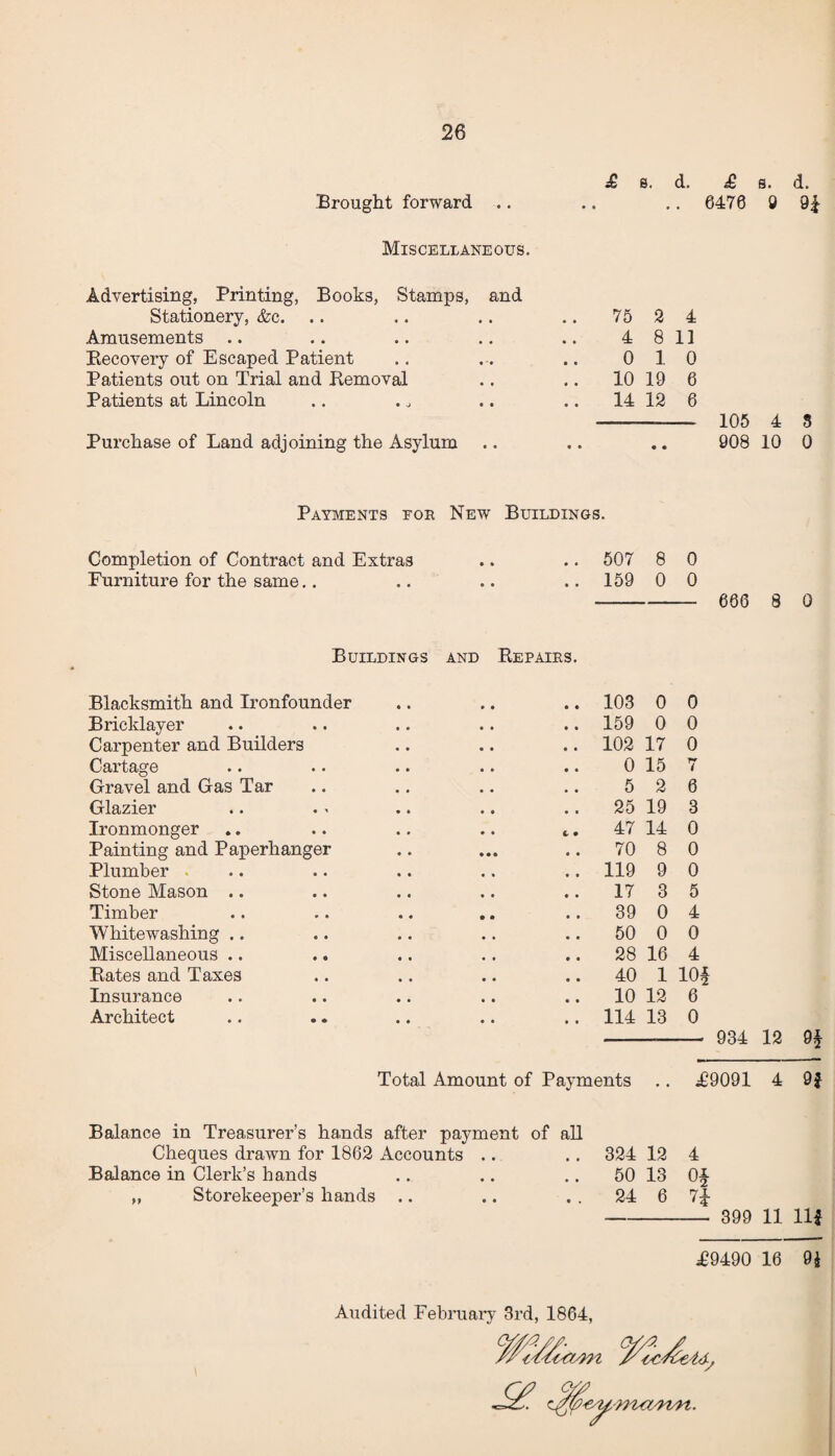 Brought forward .. Miscellaneous. Advertising, Printing, Books, Stamps, and Stationery, &c. Amusements Recovery of Escaped Patient Patients out on Trial and Removal Patients at Lincoln Purchase of Land adjoining the Asylum £ s. d. £ s. d. .. 0470 9 9£ 75 2 4 4 8 11 0 10 10 19 0 14 12 0 105 4 $ 908 10 0 Payments foe New Buildings. Completion of Contract and Extras .. .. 507 8 0 Furniture for the same.. .. .. .. 159 0 0 - 006 8 0 Buildings and Repaies. Blacksmith and Ironfounder 103 0 0 Bricklayer 159 0 0 Carpenter and Builders 102 17 0 Cartage 0 15 7 Gravel and Gas Tar 5 2 6 Glazier 25 19 3 Ironmonger L • 47 14 0 Painting and Paperhanger • • • 70 8 0 Plumber 119 9 0 Stone Mason .. 17 3 5 Timber 39 0 4 Whitewashing .. 50 0 0 Miscellaneous .. 28 16 4 Rates and Taxes 40 1 104 Insurance 10 12 6 Architect 114 13 0 934 12 9% Total Amount of Payments .. T9091 4 9J Balance in Treasurer’s hands after payment of all Cheques drawn for 1862 Accounts .. .. 324 12 4 Balance in Clerk’s hands .. .. .. 50 13 0§ ,, Storekeeper’s hands .. .. . . 24 6 7| - 399 11 Ilf T9490 16 9$ Audited February 3rd, 1864, ■mown.