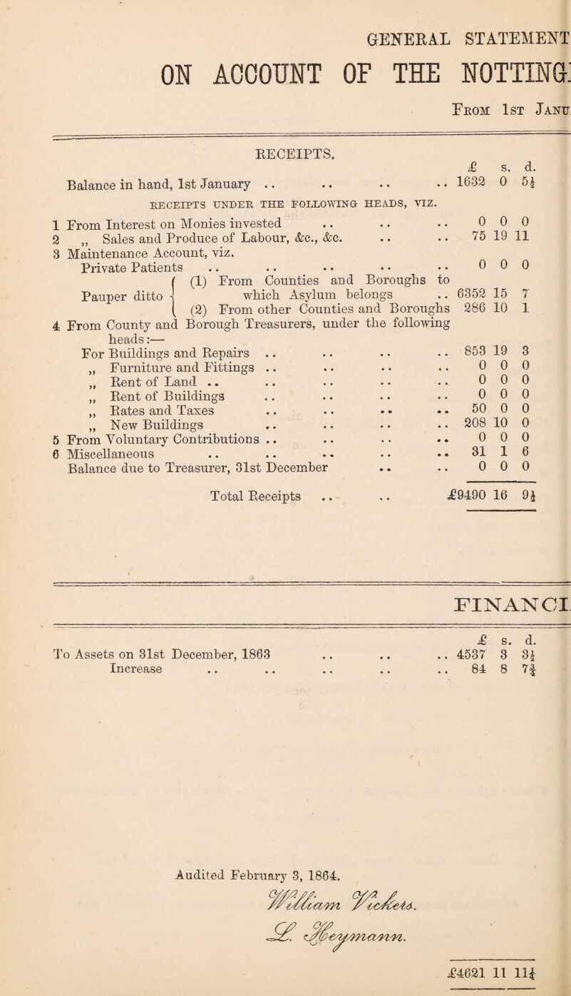 GENERAL STATEMENT ON ACCOUNT OF THE NOTTING: Ebom 1st Jane RECEIPTS. £ s. d. Balance in hand, 1st January .. • • * • 1632 0 RECEIPTS UNDER THE FOLLOWING HEADS, VIZ. 1 From Interest on Monies invested • • • • 0 0 0 2 „ Sales and Produce of Labour, &c., &c. • • • • 75 19 11 3 Maintenance Account, viz. Private Patients • • • • 0 0 0 ( (1) From Counties and Boroughs to Pauper ditto 1 which Asylum belongs 6352 15 7 1 (2) From other Counties and Boroughs 286 10 1 4 From County and Borough Treasurers, under the following heads:— For Buildings and Repairs .. 853 19 3 ,, Furniture and Fittings .. . . 0 0 0 ,, Rent of Land .. • • • • 0 0 0 ,, Rent of Buildings • ♦ • • 0 0 0 ,, Rates and Taxes • • • • 50 0 0 ,, New Buildings • • • • 208 10 0 5 From Voluntary Contributions .. • • # • 0 0 0 6 Miscellaneous • • • ® 31 1 6 Balance due to Treasurer, 31st December • • • • 0 0 0 Total Receipts <£9490 16 91 I'MN AX Cl £ s. d. To Assets on 31st December, 1863 • • • • 4537 3 31 Increase • • ♦ • 84 8 n Audited February 3, 1864. t'l'ltawi C/P T4621 11 Hi