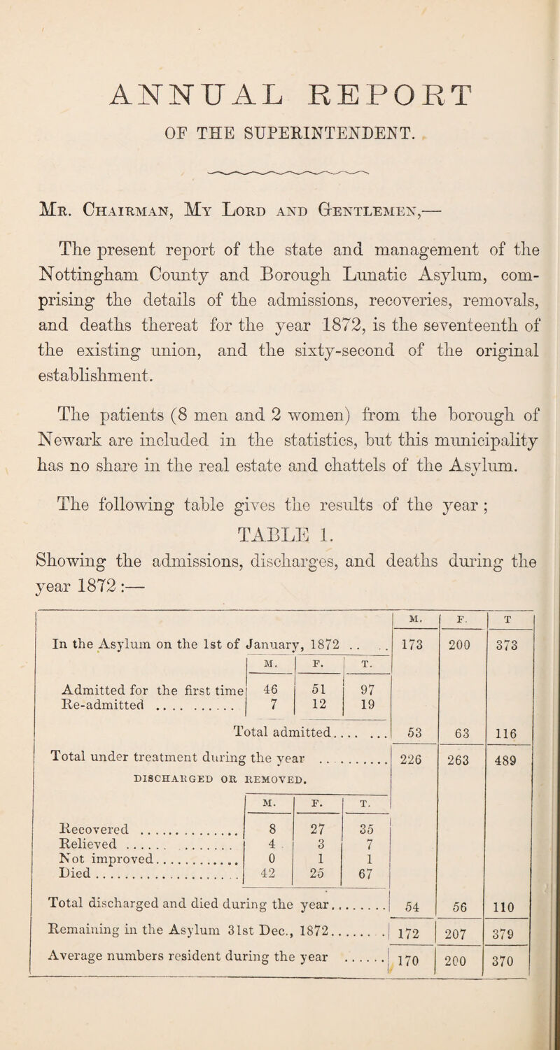 ANNUAL REPORT OF THE SUPERINTENDENT. Mr. Chairman, My Lord and Gentlemen,— The present report of the state and management of the Nottingham County and Borough Lunatic Asylum, com¬ prising the details of the admissions, recoveries, removals, and deaths thereat for the year 1872, is the seventeenth of the existing union, and the sixty-second of the original establishment. The patients (8 men and 2 women) from the borough of Newark are included in the statistics, hut this municipality has no share in the real estate and chattels of the Asylum. The following table gives the results of the year ; TABLE 1. Showing the admissions, discharges, and deaths during the year 1872:— M. F. T In the Asylum on the 1st of January, 1872 • • * . 173 200 373 M. F. T. Admitted for the first time 46 51 97 Re-admitted . 7 12 19 Total admitted. • . ... 53 63 116 Total under treatment during the vear . . 226 263 489 DISCHARGED OR REMOVED. M. F. T. Recovered . 8 27 35 Relieved. 4 o O 7 Not improved. 0 1 1 Died. 42 25 67 Total discharged and died during the year.. 54 56 110 Remaining in the Asylum 31st Dec., 1872.. 172 207 379 Average numbers resident during the year | 170 200 370