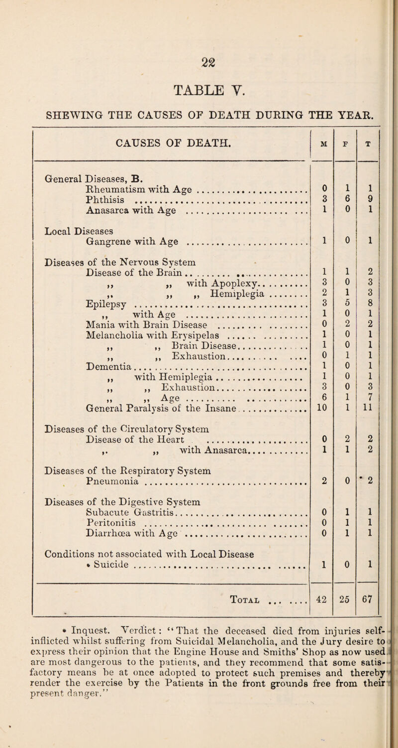 TABLE Y. SHEWING THE CAUSES OF DEATH DURING THE YEAR. CAUSES OF DEATH. M F T General Diseases, B. Rheumatism with Age. 0 1 1 Phthisis . 3 6 9 Anasarca with Age . 1 0 1 Local Diseases Gangrene with Age .. . 1 0 1 Diseases of the Nervous System Disease of the Brain.. 1 1 2 ,, ,, with Apoplexy. 3 0 3 ,, ,, Hemiplegia. 2 1 3 Epilepsy ... 3 5 8 ,, with Age .. 1 0 1 Mania with Brain Disease . 0 2 2 Melancholia wdth Erysipelas . 1 0 1 ,, ,, Brain Disease.. 1 0 1 ,, ,, Exhaustion. 0 1 1 Dementia. 1 0 1 ,, with Hemiplegia. 1 0 1 ,, ,, Exhaustion. 3 0 3 >* »» Age. 6 1 7 General Paralysis of the Insane . 10 1 11 Diseases of the Circulatory System Disease of the Heart . 0 2 2 ,. ,, with Anasarca. 1 1 2 Diseases of the Respiratory System Pneumonia. 2 0 * 2 Diseases of the Digestive System Subacute Gastritis... 0 1 1 Peritonitis . 0 1 1 Diarrhoea with Age . 0 1 1 Conditions not associated with Local Disease * Suicide. 1 0 1 Total . 42 25 67 * Inquest. Verdict: “That the deceased died from injuries self- inflicted whilst suffering from Suicidal Melancholia, and the Jury desire to express their opinion that the Engine House and Smiths’ Shop as now used, are most dangerous to the patients, and they recommend that some satis¬ factory means he at once adopted to protect such premises and thereby render the exercise by the Patients in the front grounds free from their present danger.”