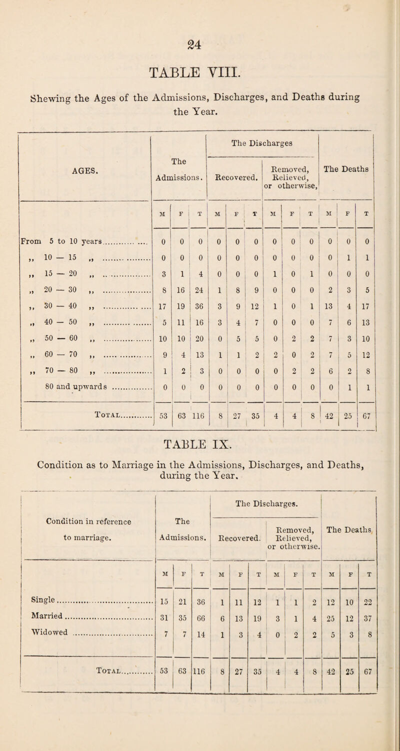 TABLE VIII. Shewing the Ages of the Admissions, Discharges, and Deaths during the Year. The Discharges AGES. The Admissions. Recovered. Removed, Relieved, or otherwise, The Deaths M F ! T M F 1 T M | F X 51 1 F T From 5 to 10 years . 0 0 0 0 0 0 0 0 » 0 0 0 ft 10 — 15 „ . 0 0 0 0 0 0 0 0 0 0 1 1 ft 15 — 20 „ . 3 1 4 0 0 0 1 0 1 0 0 0 ft 20 — 30 ,, . 8 16 24 1 8 9 0 0 0 2 3 5 ft 30 — 40 „ . 17 19 36 3 9 12 1 0 1 13 4 17 ft 40 — 50 „ . 5 11 16 3 4 7 0 0 0 7 6 13 tf 50 — 60 „ . 10 10 20 0 5 5 0 2 2 7 3 10 tt 60 — 70 . 9 4 13 1 i 2 2 0 2 7 5 12 ft 70 — 80 „ . 1 2 3 0 0 0 0 2 2 6 2 8 80 and upwards . 0 0 0 0 0 0 0 0 0 0 1 1 Total. 53 63 116 8 27 35 1 4 4 8 42 25 67 1 TABLE IX. Condition as to Marriage in the Admissions, Discharges, and Deaths, during the Year. | Condition in reference to marriage. | The Admissions. The Discharges. Removed, Recovered. Relieved, or otherwise. 1 The Deaths I j M F T M F T M F T M F T | Single. 15 21 36 1 11 12 1 1 2 12 10 22 Married. 31 35 66 6 13 19 3 1 4 25 12 37 Widowed . 7 7 14 1 3 4 0 2 2 5 3 8