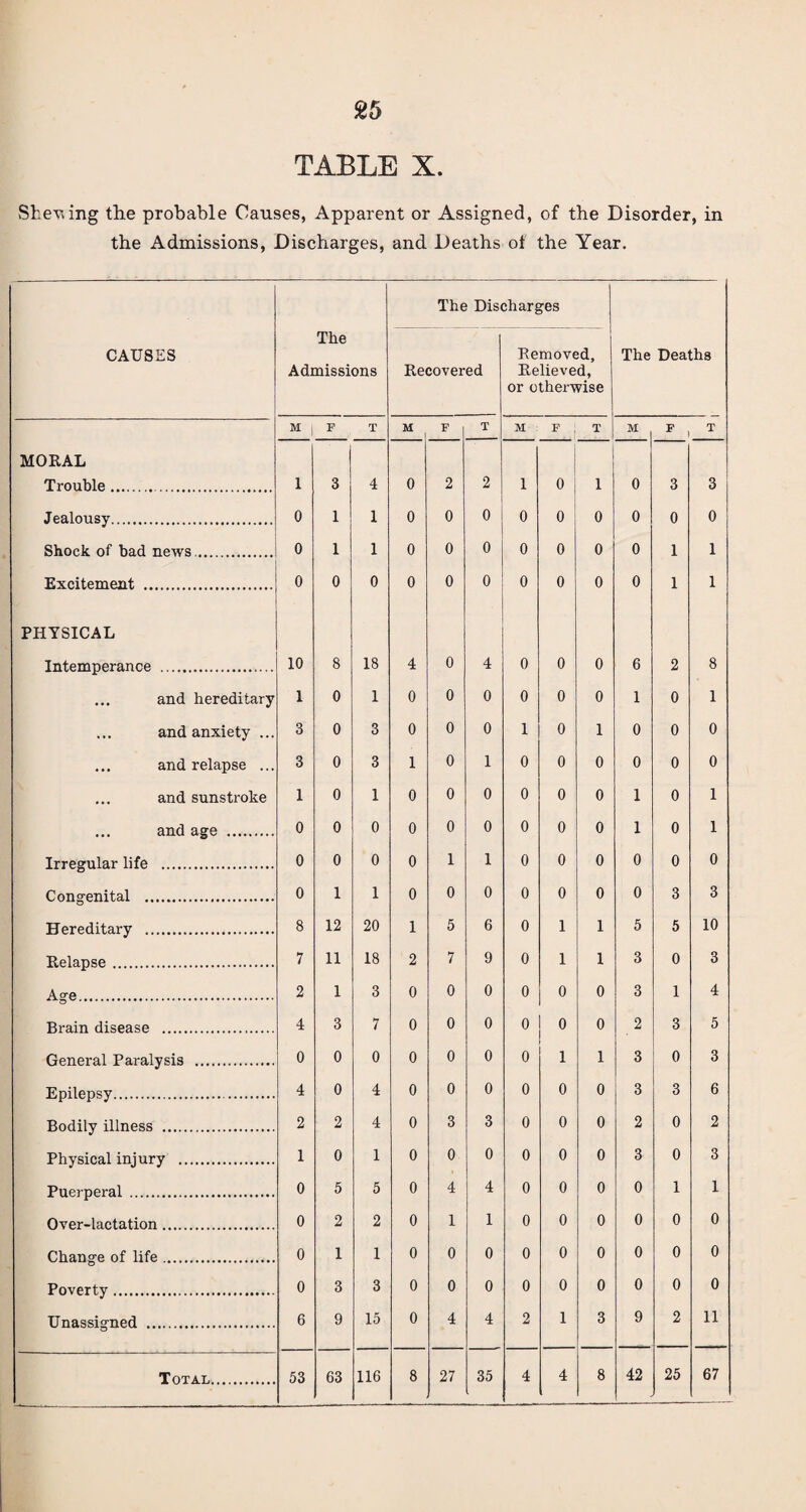 25 TABLE X. Shewing the probable Causes, Apparent or Assigned, of the Disorder, in the Admissions, Discharges, and Deaths of the Year. CAUSES The Admissions The Dis< Recovered jharges Removed, Relieved, or otherwise The Deaths M { f T M l F T M F T M F T MORAL Trouble.. 1 3 4 0 2 2 1 0 1 0 3 3 Jealousy. 0 1 1 0 0 0 0 0 0 0 0 0 Shock of bad nervs.. 0 1 1 0 0 0 0 0 0 0 1 1 Excitement . 0 0 0 0 0 0 0 0 0 0 1 1 PHYSICAL Intemperance . 10 8 18 4 0 4 0 0 0 6 2 8 ... and hereditary 1 0 1 0 0 0 0 0 0 1 0 1 ... and anxiety ... 3 0 3 0 0 0 1 0 1 0 0 0 ... and relapse ... 3 0 3 1 0 1 0 0 0 0 0 0 ... and sunstroke 1 0 1 0 0 0 0 0 0 1 0 1 and age . 0 0 0 0 0 0 0 0 0 1 0 1 Irregular life . 0 0 0 0 1 1 0 0 0 0 0 0 Congenital . 0 1 1 0 0 0 0 0 0 0 3 3 Hereditary . 8 12 20 1 5 6 0 1 1 5 5 10 Relapse. 7 11 18 2 7 9 0 1 1 3 0 3 Age. 2 1 3 0 0 0 0 0 0 3 1 4 Brain disease . 4 3 7 0 0 0 0 0 0 2 3 5 General Paralysis . 0 0 0 0 0 0 0 1 1 3 0 3 Epilepsy. 4 0 4 0 0 0 0 0 0 3 3 6 Bodily illness . 2 2 4 0 3 3 0 0 0 2 0 2 Physical injury . 1 0 1 0 0 0 0 0 0 3 0 3 Puerperal . 0 5 5 0 4 4 0 0 0 0 1 1 Over-lactation. 0 2 2 0 1 1 0 0 0 0 0 0 Change of life. 0 1 1 0 0 0 0 0 0 0 0 0 Poverty . 0 3 3 0 0 0 0 0 0 0 0 0 Unassigned . 6 9 15 0 4 4 2 1 3 9 2 11