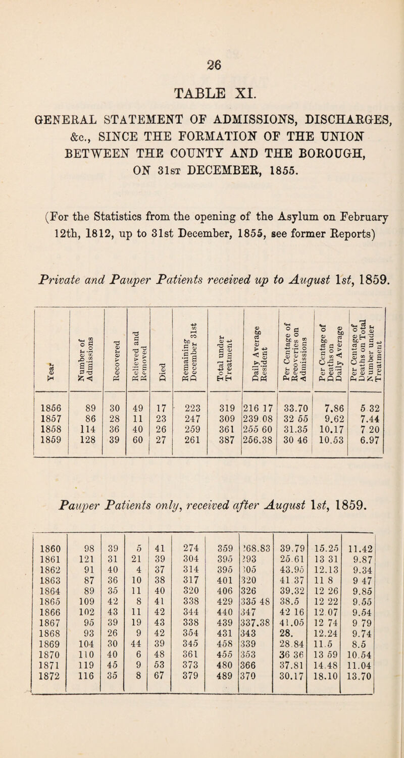 TABLE XI. GENERAL STATEMENT OF ADMISSIONS, DISCHARGES, &c., SINCE THE FORMATION OF THE UNION BETWEEN THE COTJNTY AND THE BOROUGH, ON 31st DECEMBER, 1855. (For the Statistics from the opening of the Asylum on February 12th, 1812, up to 31st December, 1855, see former Reports) Private and Pauper Patients received up to August Xst, 1859. Year Number of Admissions Recovered Relieved and Removed Died Remaining- December 31st 1856 89 30 49 17 ■ 223 1857 86 28 11 23 247 1858 114 36 40 26 259 1859 128 39 60 27 261 Total under Treatment Daily Average Resident Per Centage of Recoveries on Admissions Per Centage of Deaths on Daily Average Per Centage of Deaths on Total Number under Treatment 319 216 17 33.70 7,86 5 32 309 239 08 32 55 9.62 7.44 361 255 60 31.35 10.17 7 20 387 256.38 30 46 10.53 6.97 Pauper Patients only, received after August ls£, 1859. 1860 98 39 5 41 274 359 .'68.83 39.79 15.25 11.42 1861 121 31 21 39 304 395 >93 25.61 13 31 9.87 1862 91 40 4 37 314 395 105 43.95 12.13 9.34 1863 87 36 10 38 317 401 320 41 37 11 8 9 47 1864 89 35 11 40 320 406 326 39.32 12 26 9.85 1865 109 42 8 41 338 429 335 48 38.5 12 22 9.55 1866 102 43 11 42 344 440 347 42 16 12 07 9.54 1867 95 39 19 43 338 439 337.38 41.05 12 74 9 79 1868 93 26 9 42 354 431 343 28. 12.24 9.74 1869 104 30 44 39 345 458 339 28.84 11.5 8.5 1870 no 40 6 48 361 455 353 36 36 13 59 10.54 1871 119 45 9 53 373 480 366 37.81 14.48 11.04 1872 116 35 8 67 379 489 370 30.17 18.10 13.70