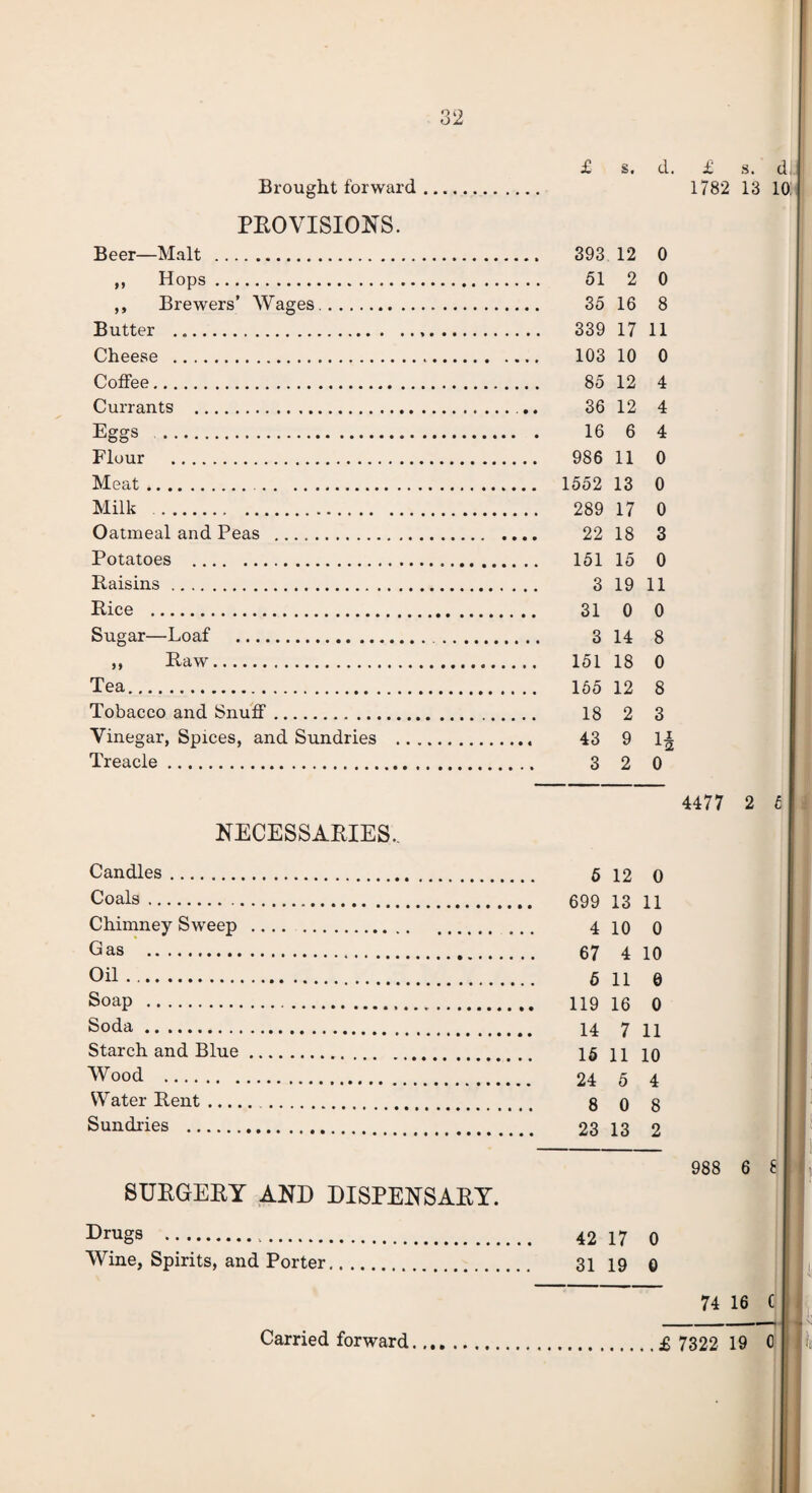 Brought forward PROVISIONS. Beer—Malt . ,, Hops. ,, Brewers’ Wages. Butter . Cheese . Coffee. Currants . Eggs . Flour . Meat... Milk . Oatmeal and Peas . Potatoes . Raisins. Rice . Sugar—Loaf . ,, Raw. Tea. Tobacco and Snuff. Vinegar, Spices, and Sundries .. Treacle.. NECESSARIES.. Candles. Coals. Chimney Sweep . Gas . Oil. Soap ... Soda. Starch and Blue. Wood .’. Water Rent. . Sundries . SURGERY AND DISPENSARY. Drugs . Wine, Spirits, and Porter. £ s. d. £ s. di 1782 13 10: 393 12 0 51 2 0 35 16 8 339 17 11 103 10 0 85 12 4 36 12 4 16 6 4 986 11 0 1552 13 0 289 17 0 22 18 3 151 15 0 3 19 11 31 0 0 3 14 8 151 18 0 165 12 8 18 2 3 43 9 H 3 2 0 4477 2 t 5 12 0 699 13 11 4 10 0 67 4 10 5 11 6 119 16 0 14 7 11 15 11 10 24 5 4 8 0 8 23 13 2 988 6 8 42 17 0 31 19 0 74 16 C
